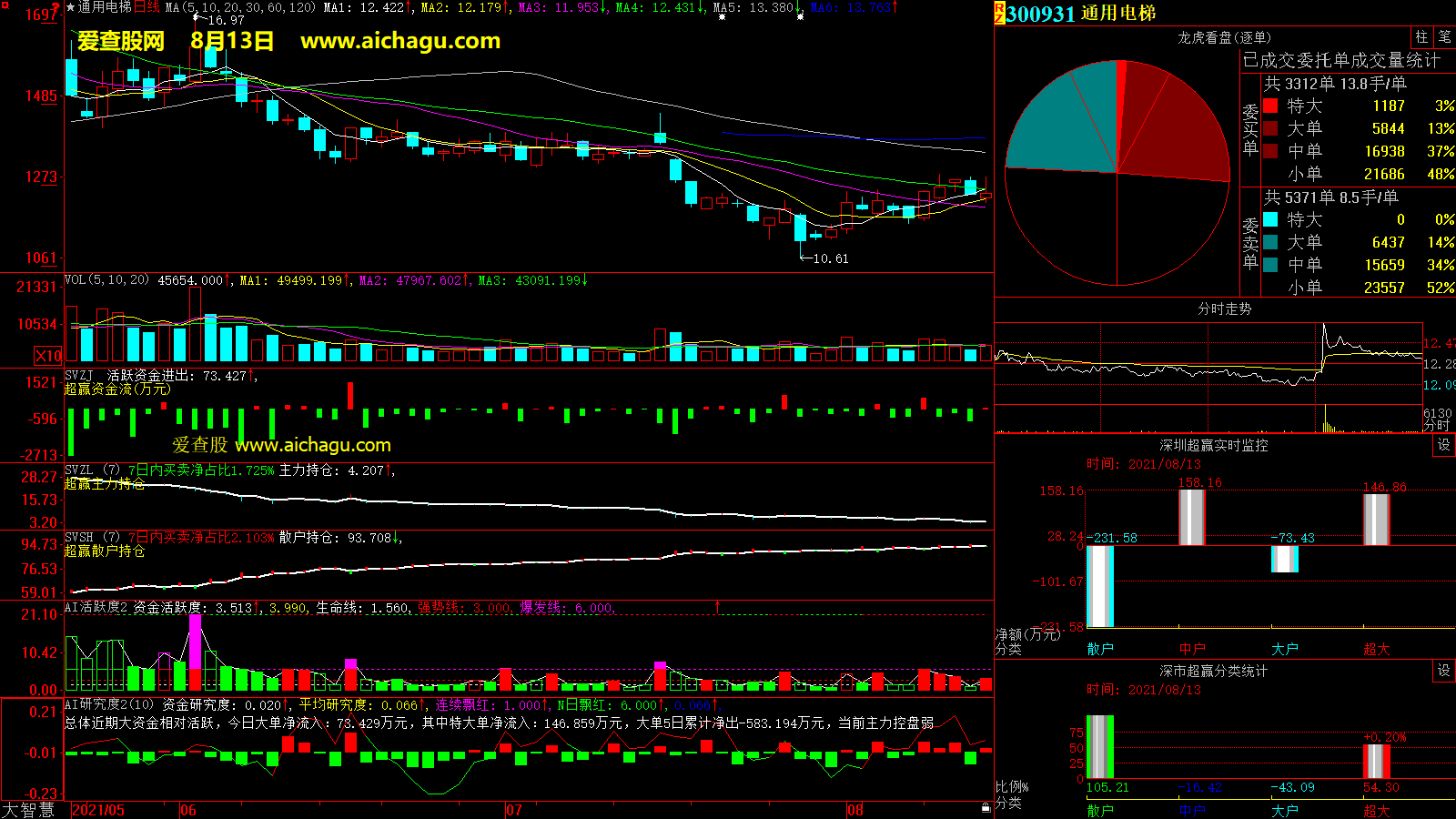 通用电梯(300931)大智慧超赢数据