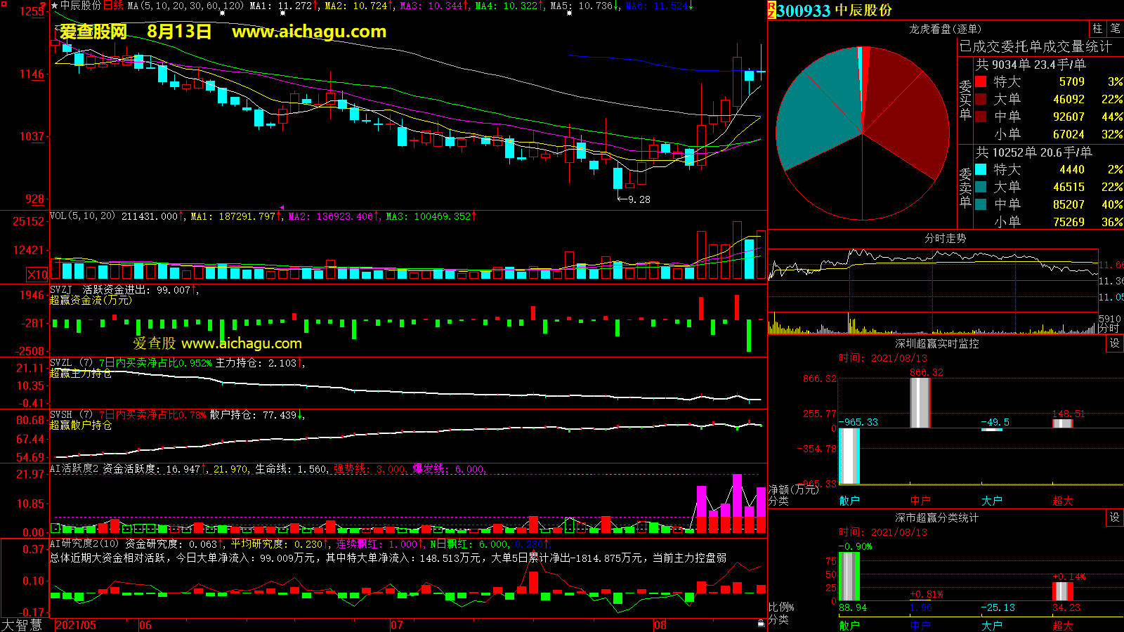中辰股份(300933)大智慧超赢数据