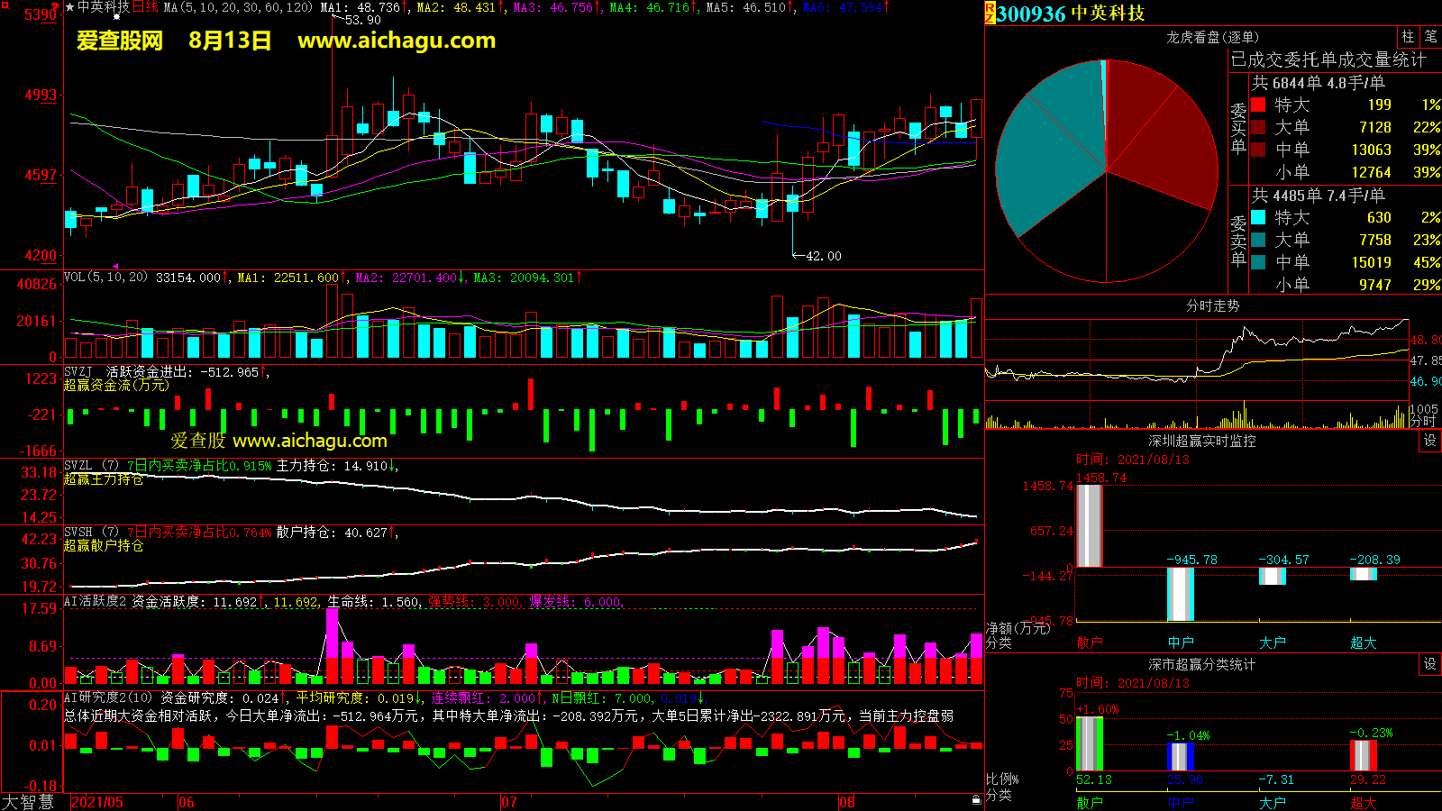 中英科技(300936)大智慧超赢数据