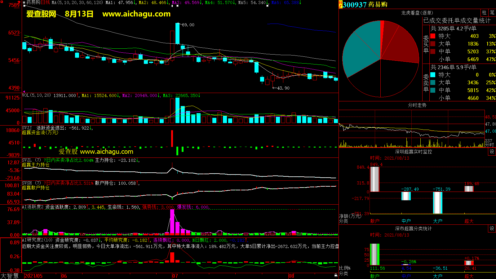药易购(300937)大智慧超赢数据