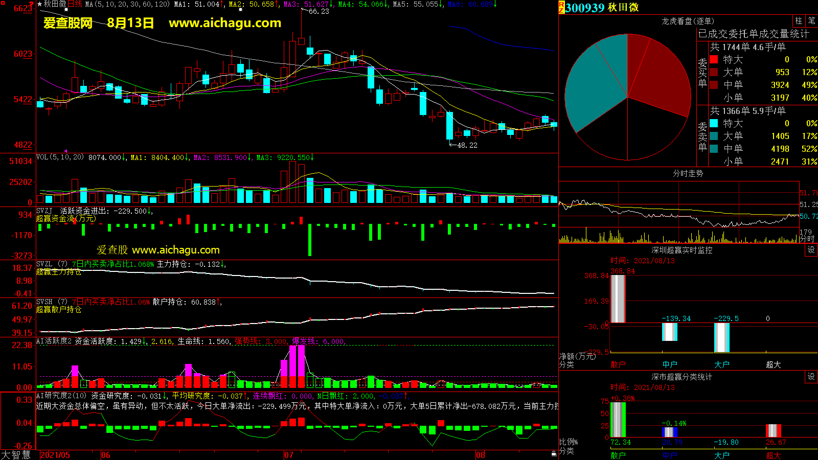 秋田微(300939)大智慧超赢数据
