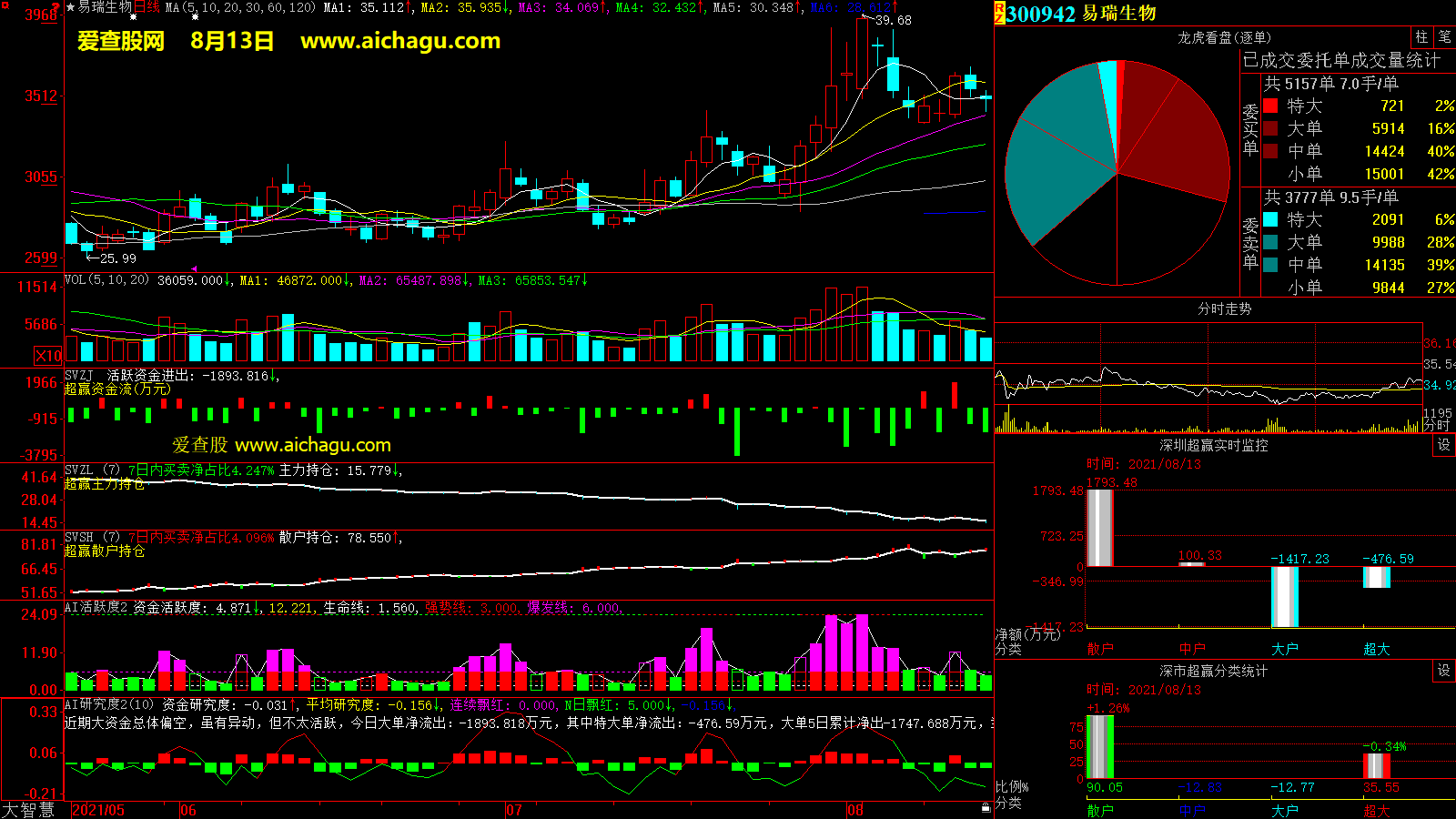 易瑞生物(300942)大智慧超赢数据