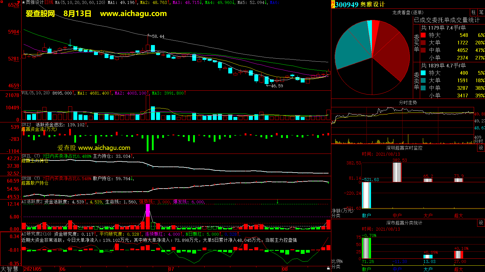 奥雅设计(300949)大智慧超赢数据