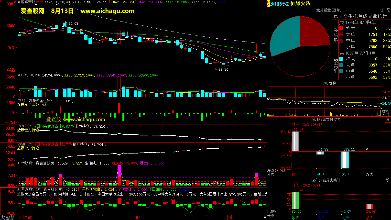 恒辉安防(300952)大智慧超赢数据