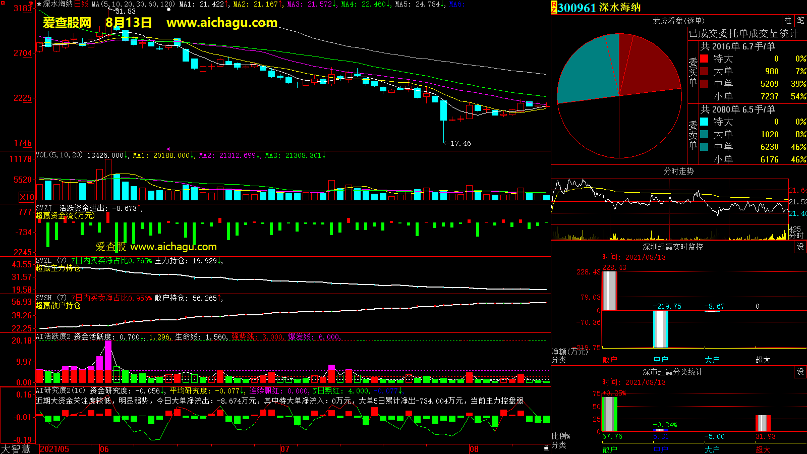 深水海纳(300961)大智慧超赢数据
