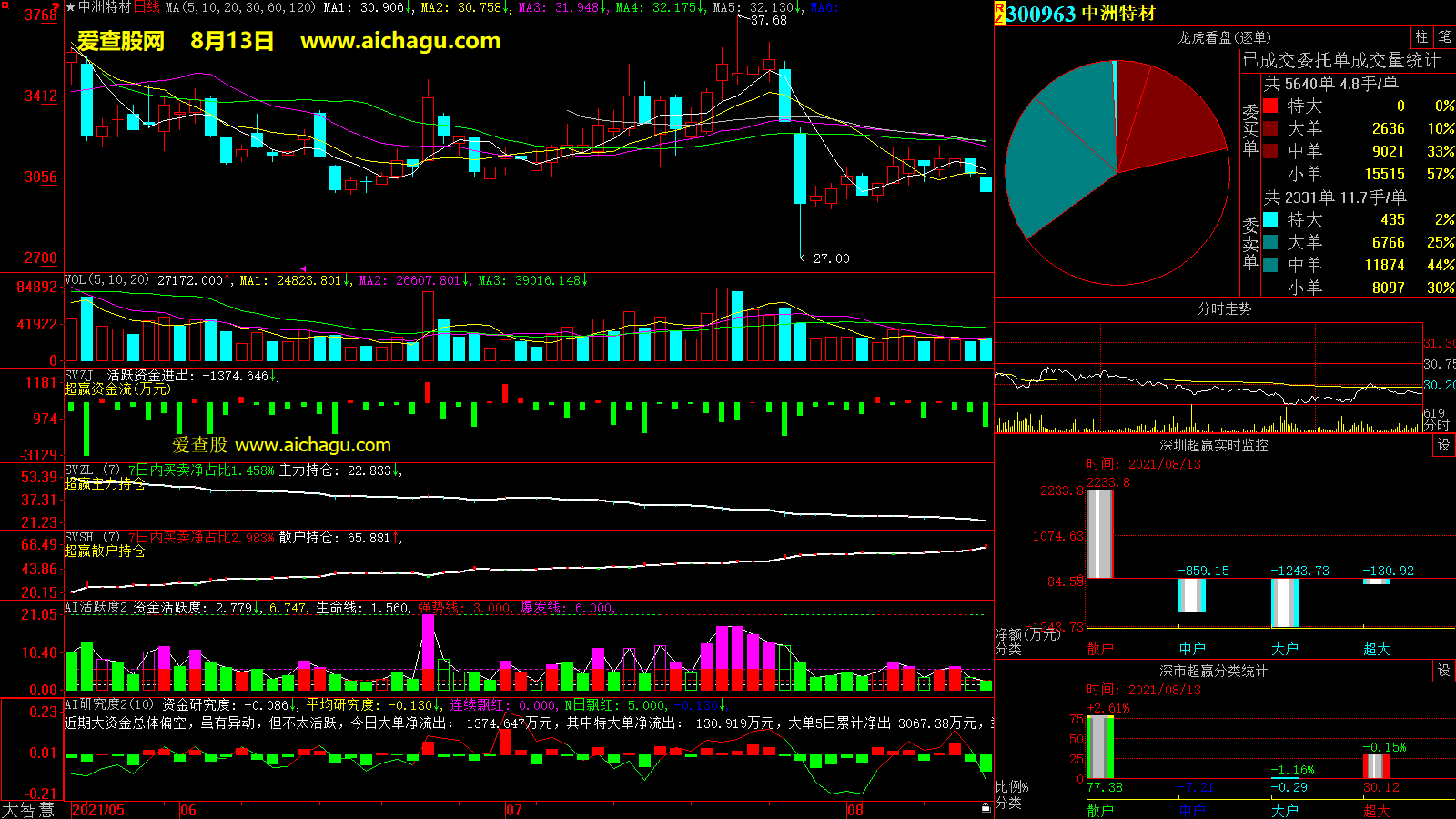 中洲特材(300963)大智慧超赢数据