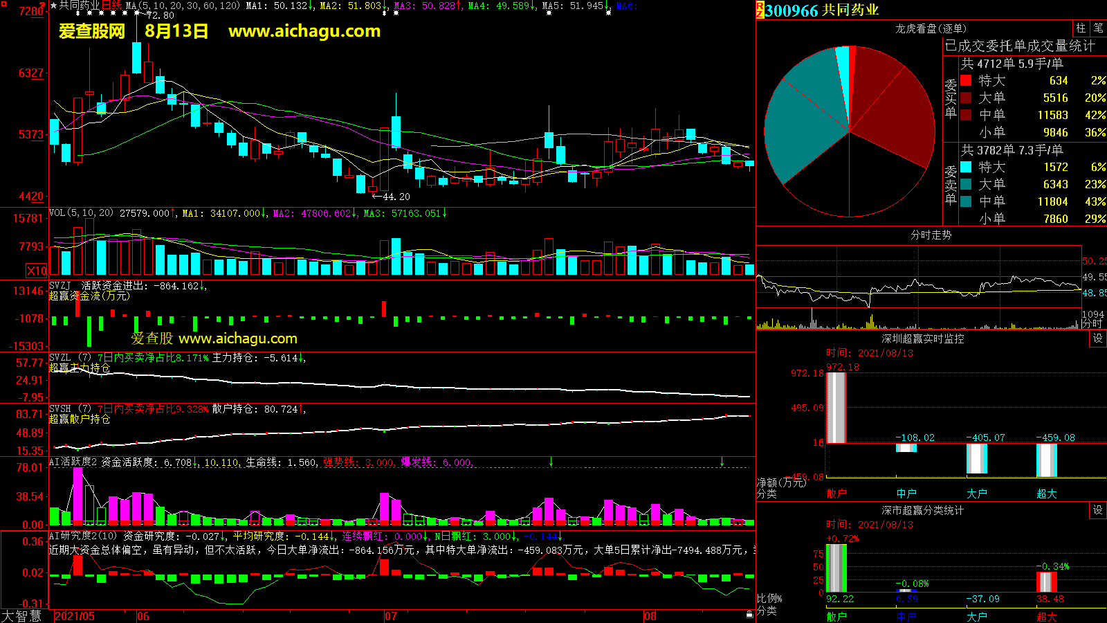 共同药业(300966)大智慧超赢数据