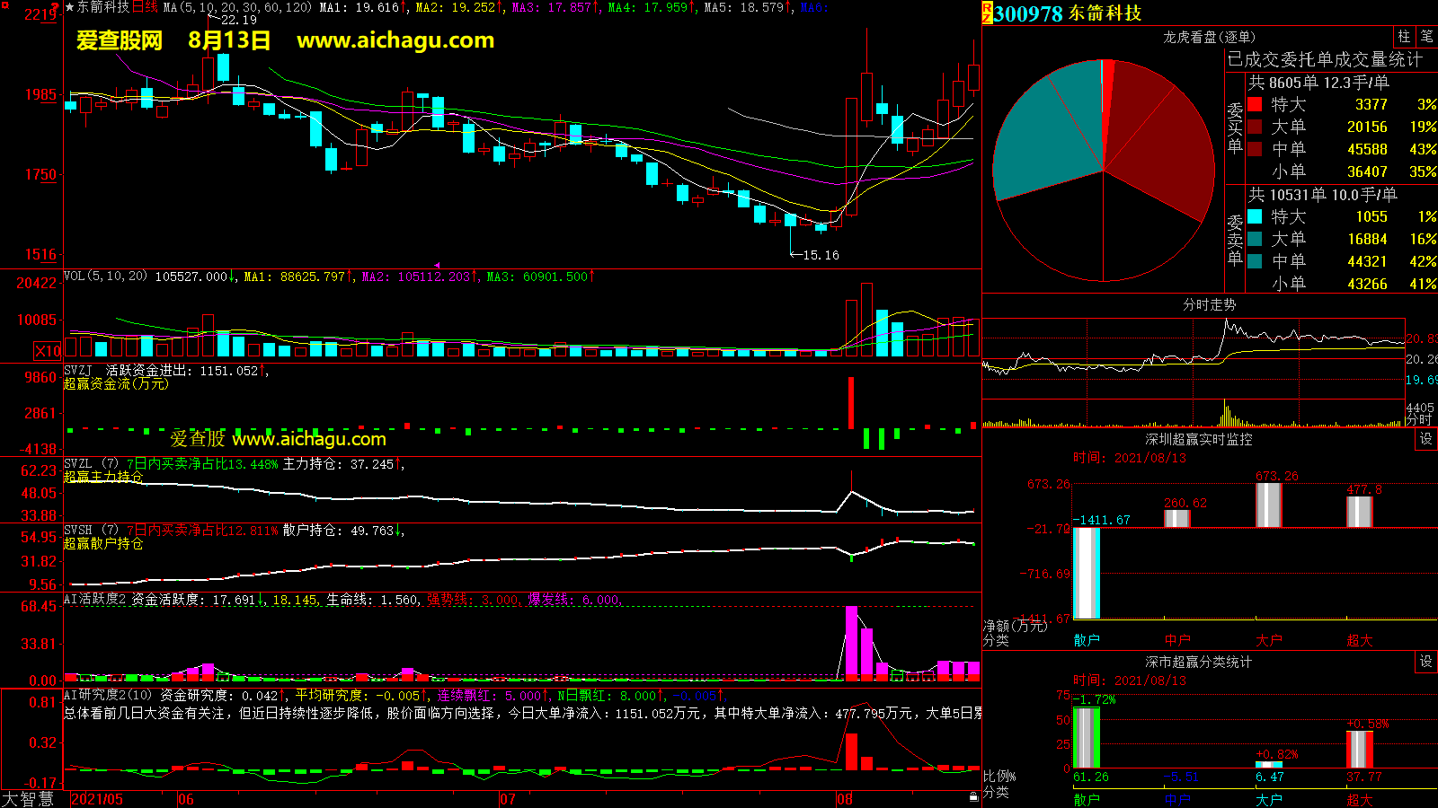 东箭科技(300978)大智慧超赢数据