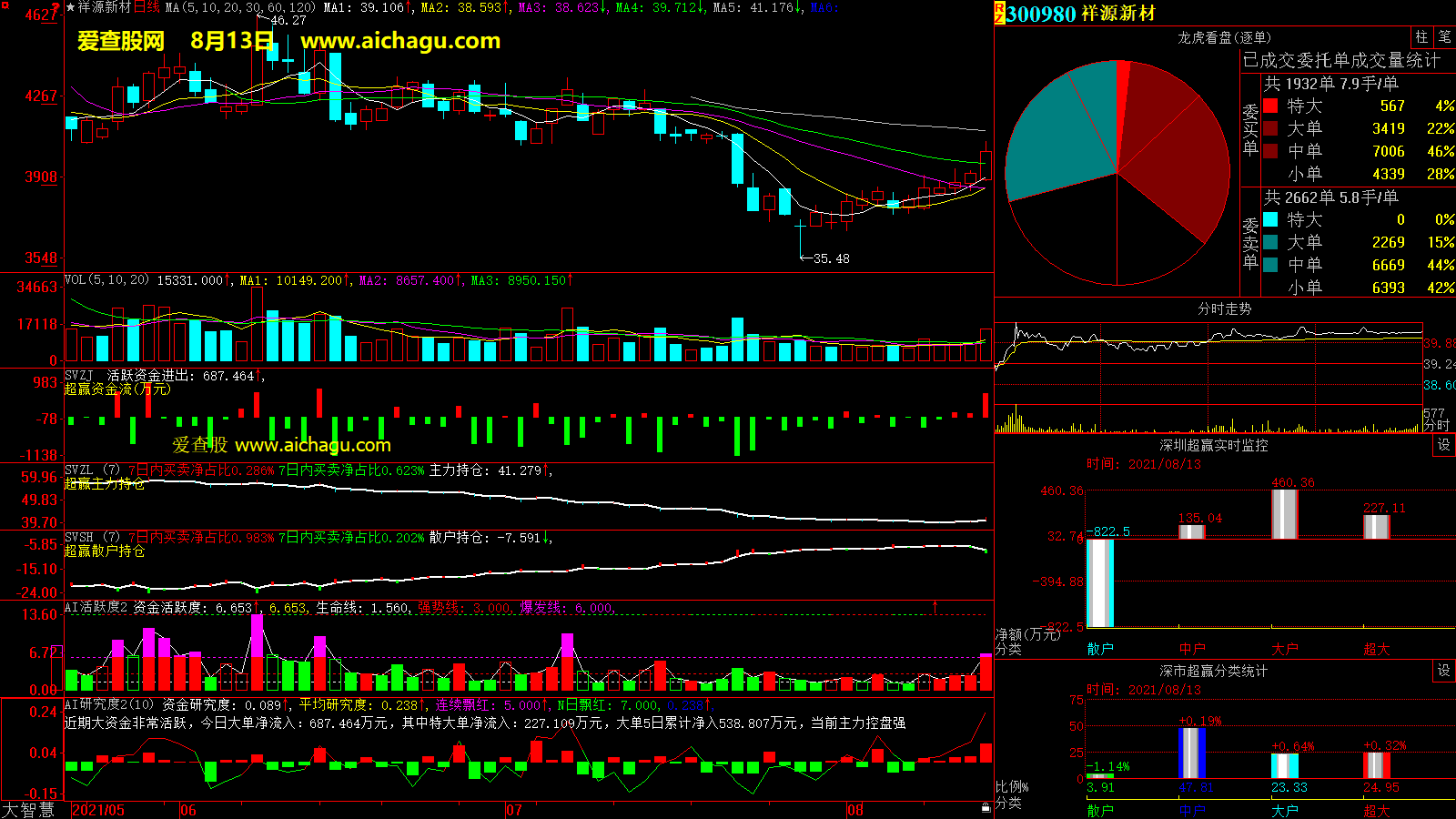祥源新材(300980)大智慧超赢数据
