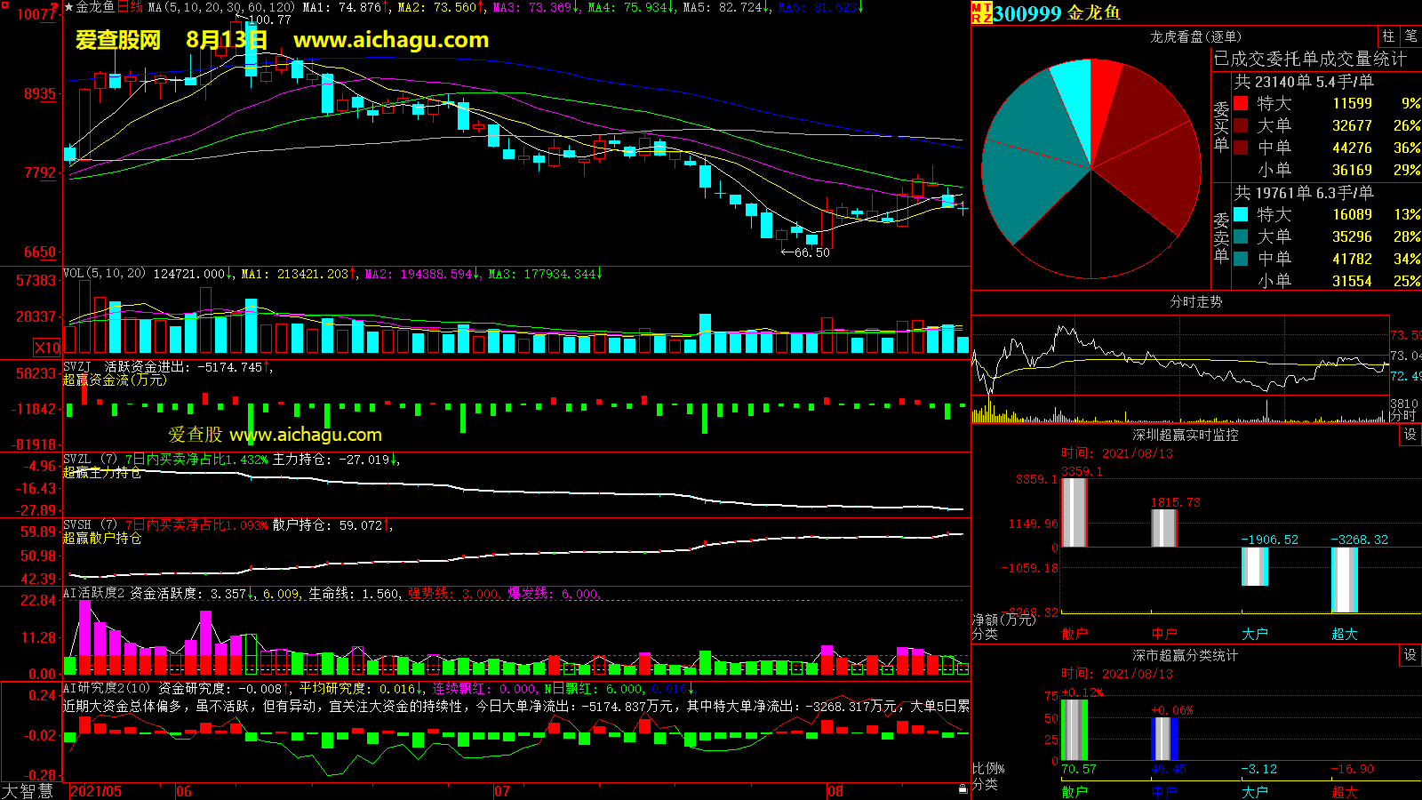 金龙鱼(300999)大智慧超赢数据