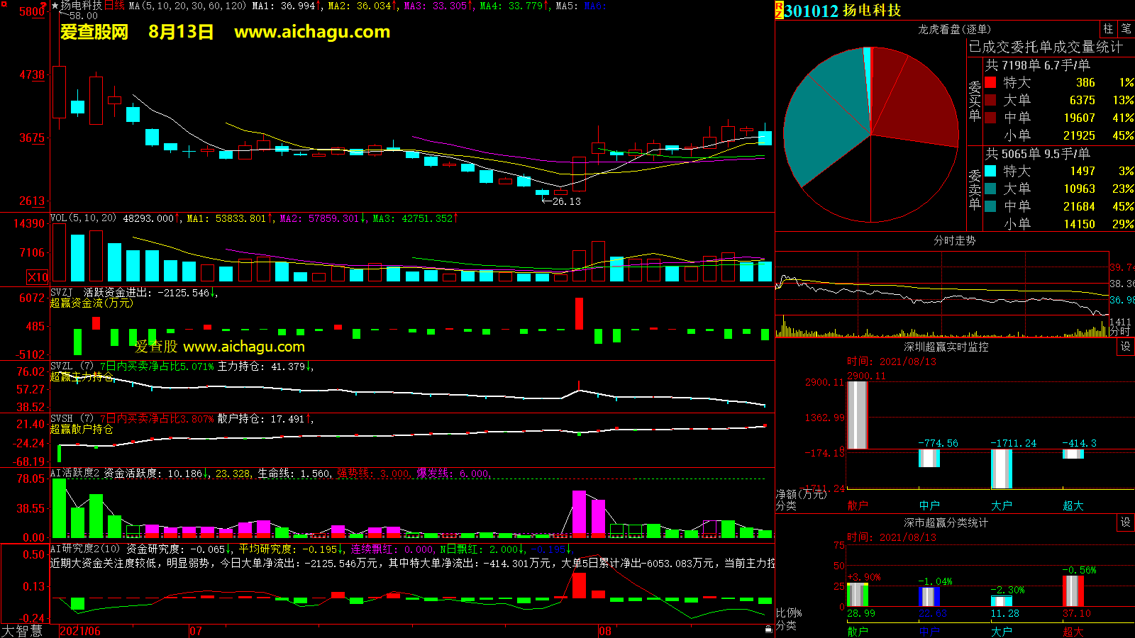 扬电科技(301012)大智慧超赢数据
