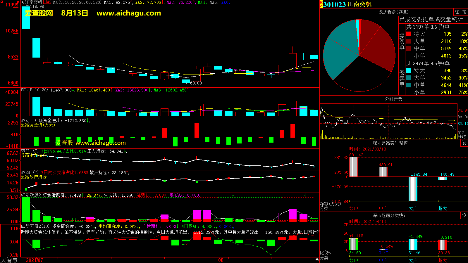 江南奕帆(301023)大智慧超赢数据