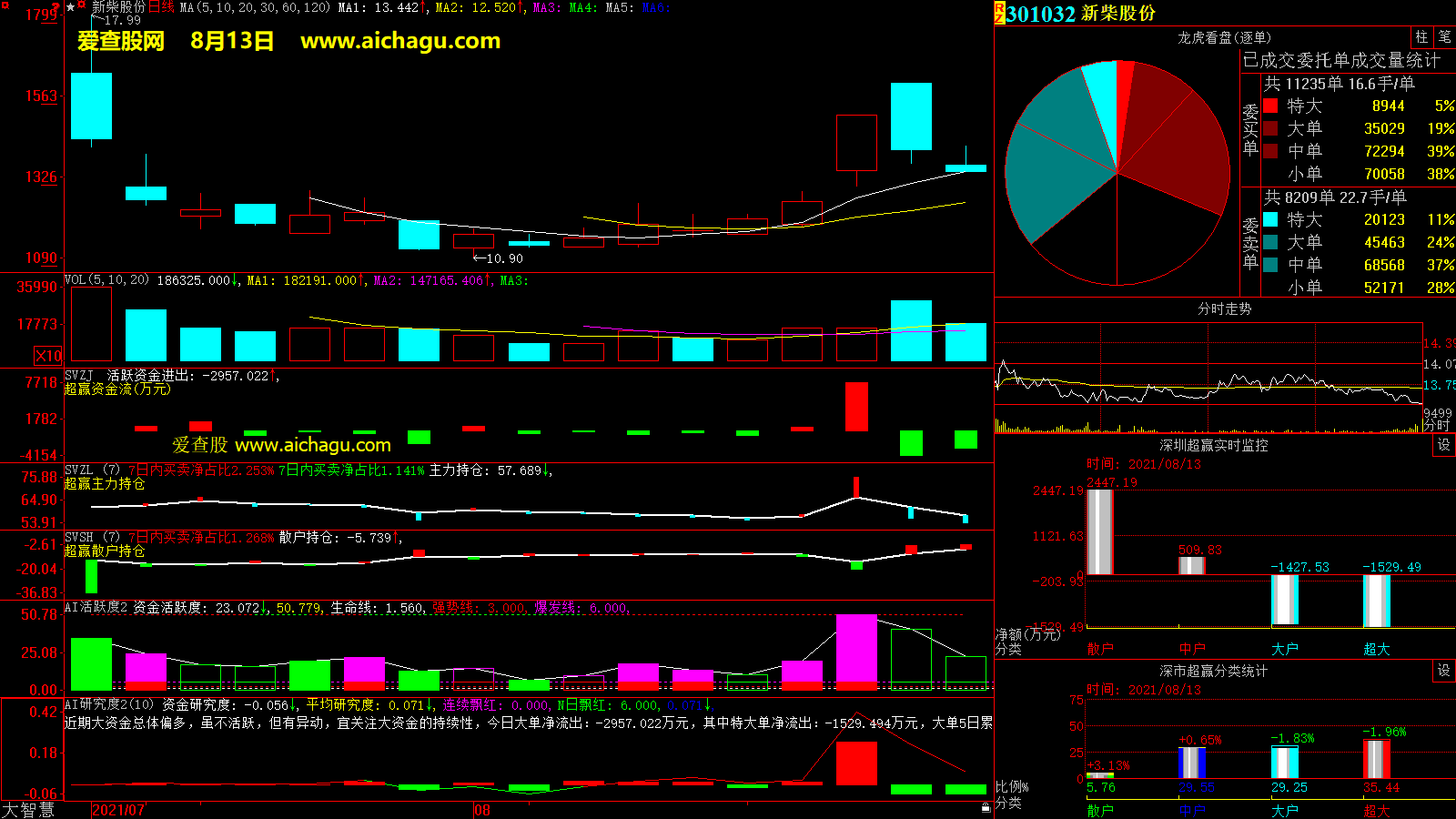 新柴股份(301032)大智慧超赢数据