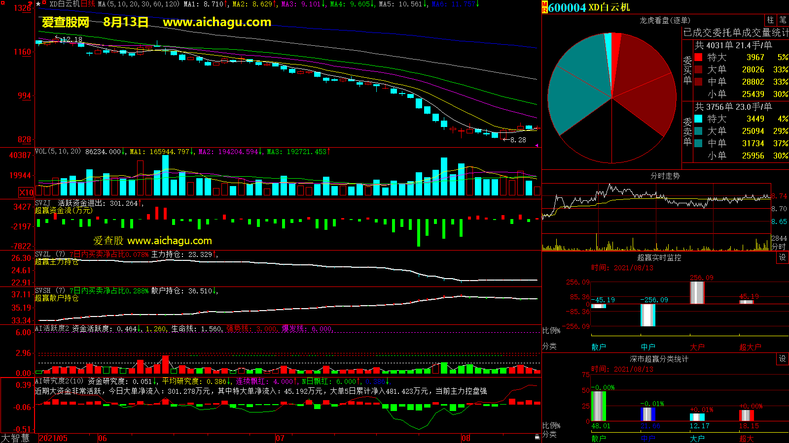 白云机场(600004)大智慧超赢数据