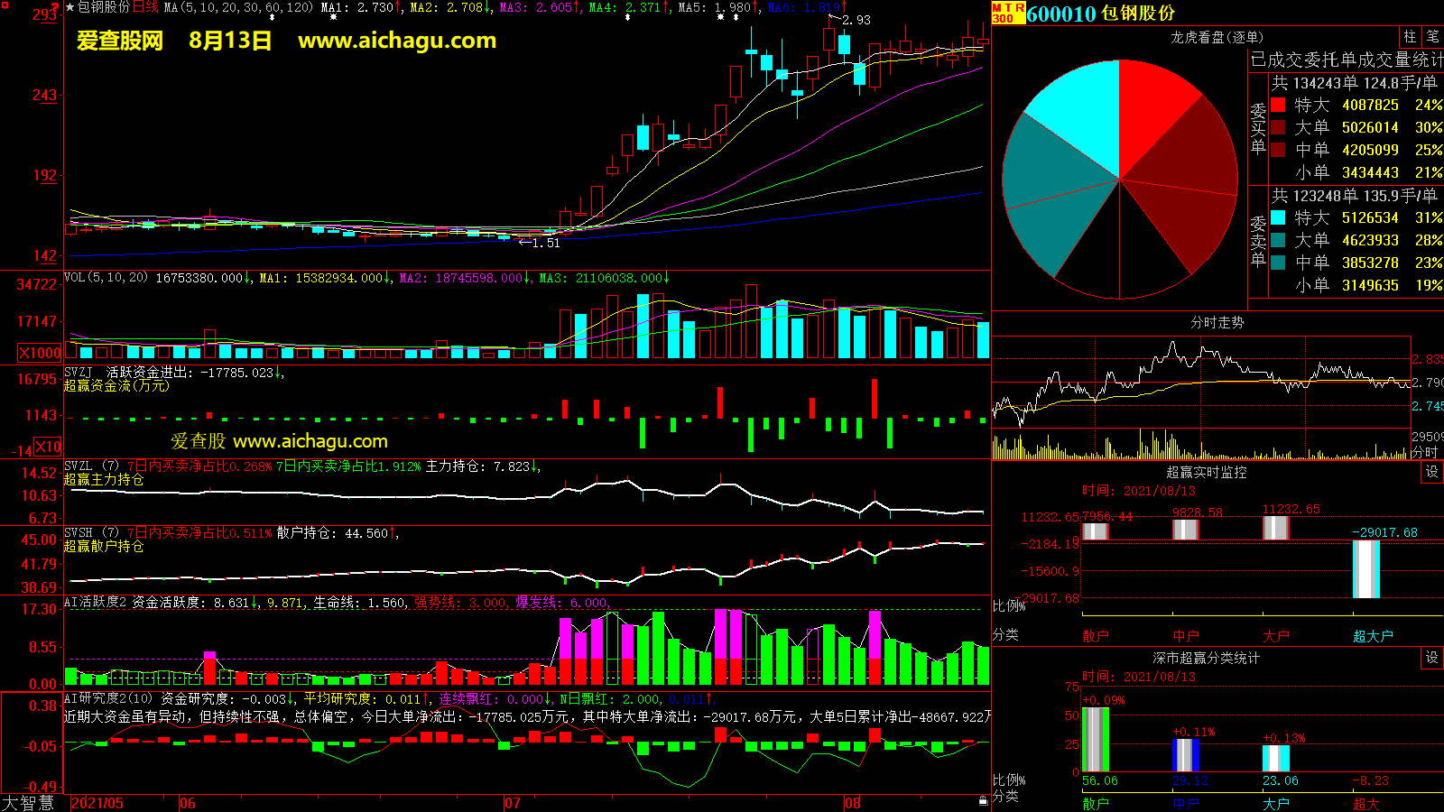 包钢股份(600010)大智慧超赢数据