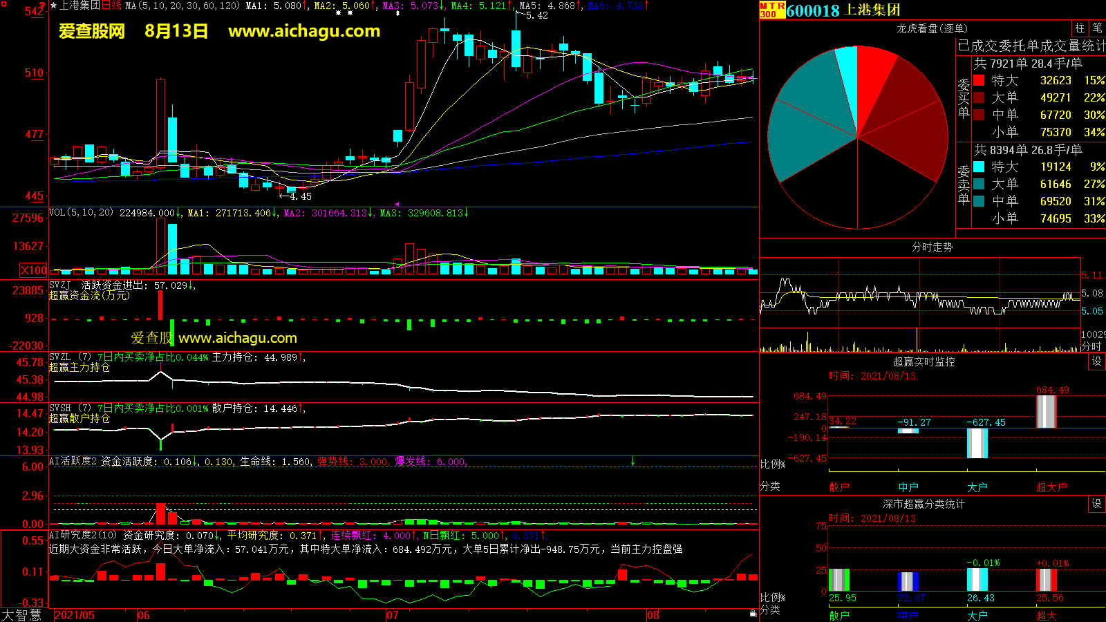 上港集团(600018)大智慧超赢数据