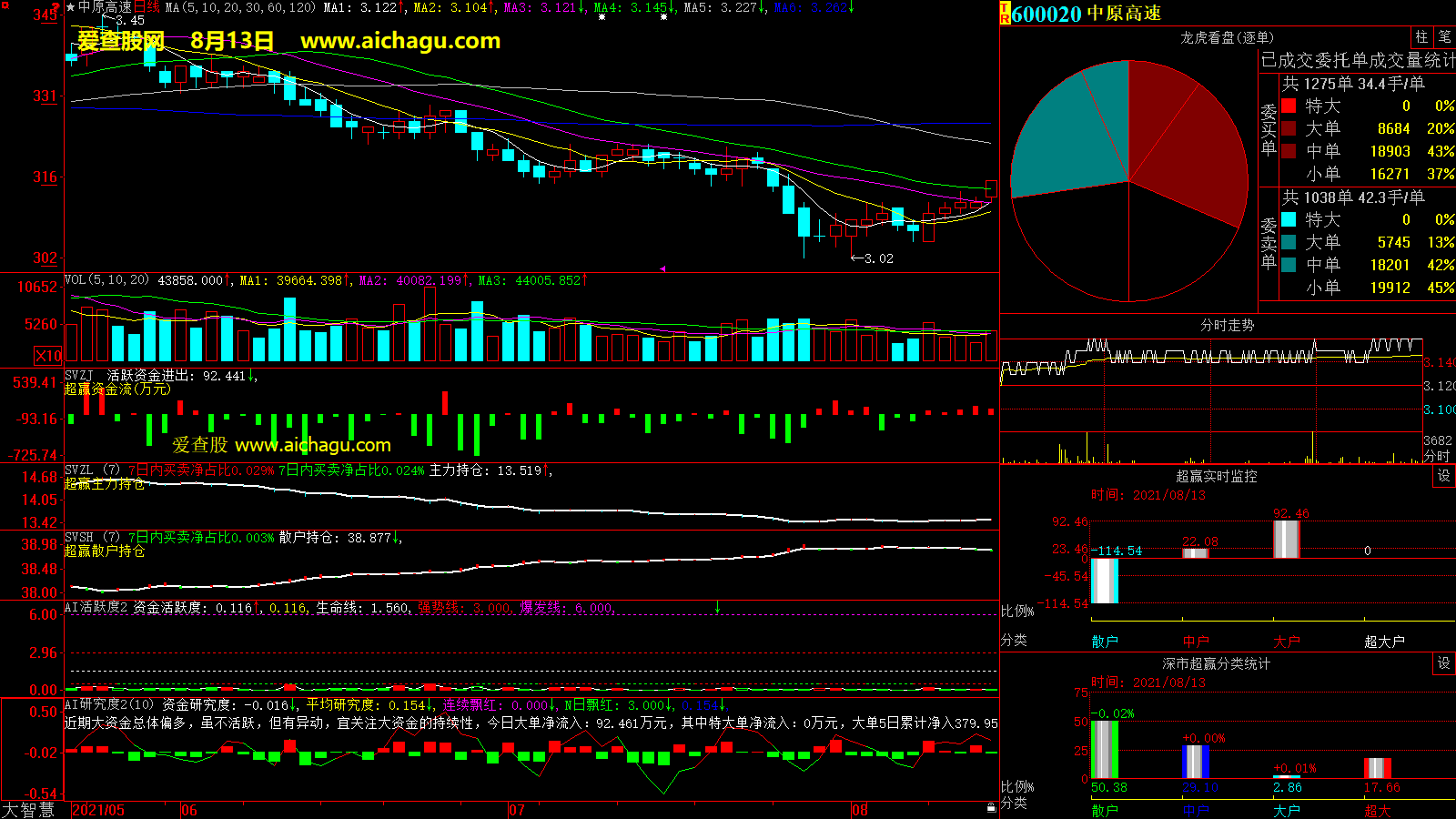 中原高速(600020)大智慧超赢数据
