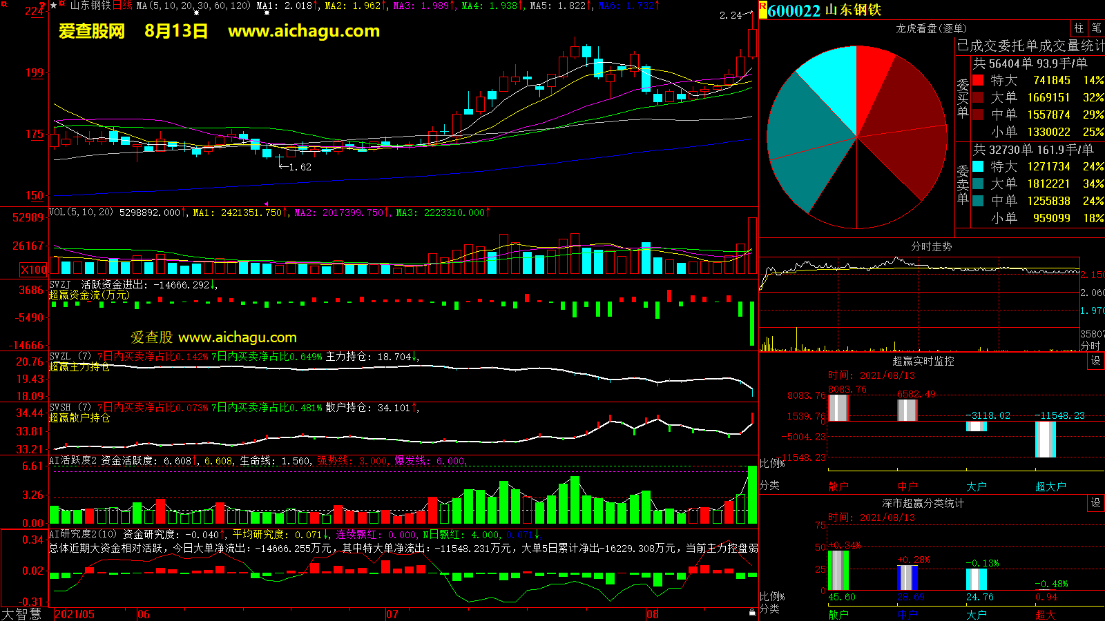 山东钢铁(600022)大智慧超赢数据