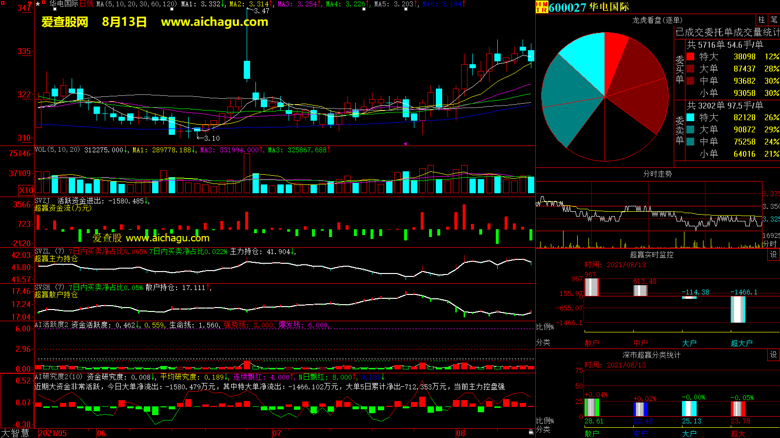 华电国际(600027)大智慧超赢数据