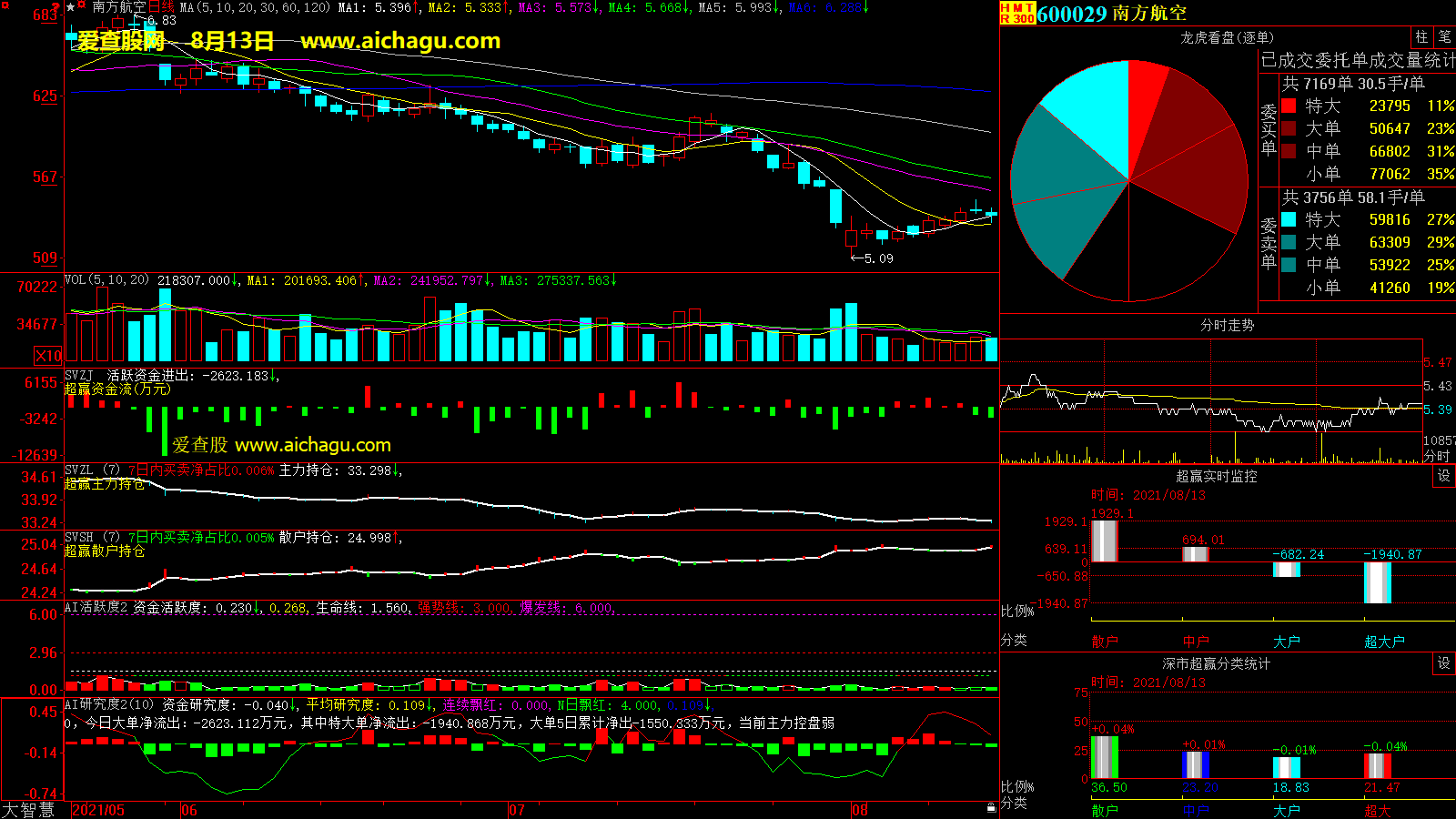 南方航空(600029)大智慧超赢数据