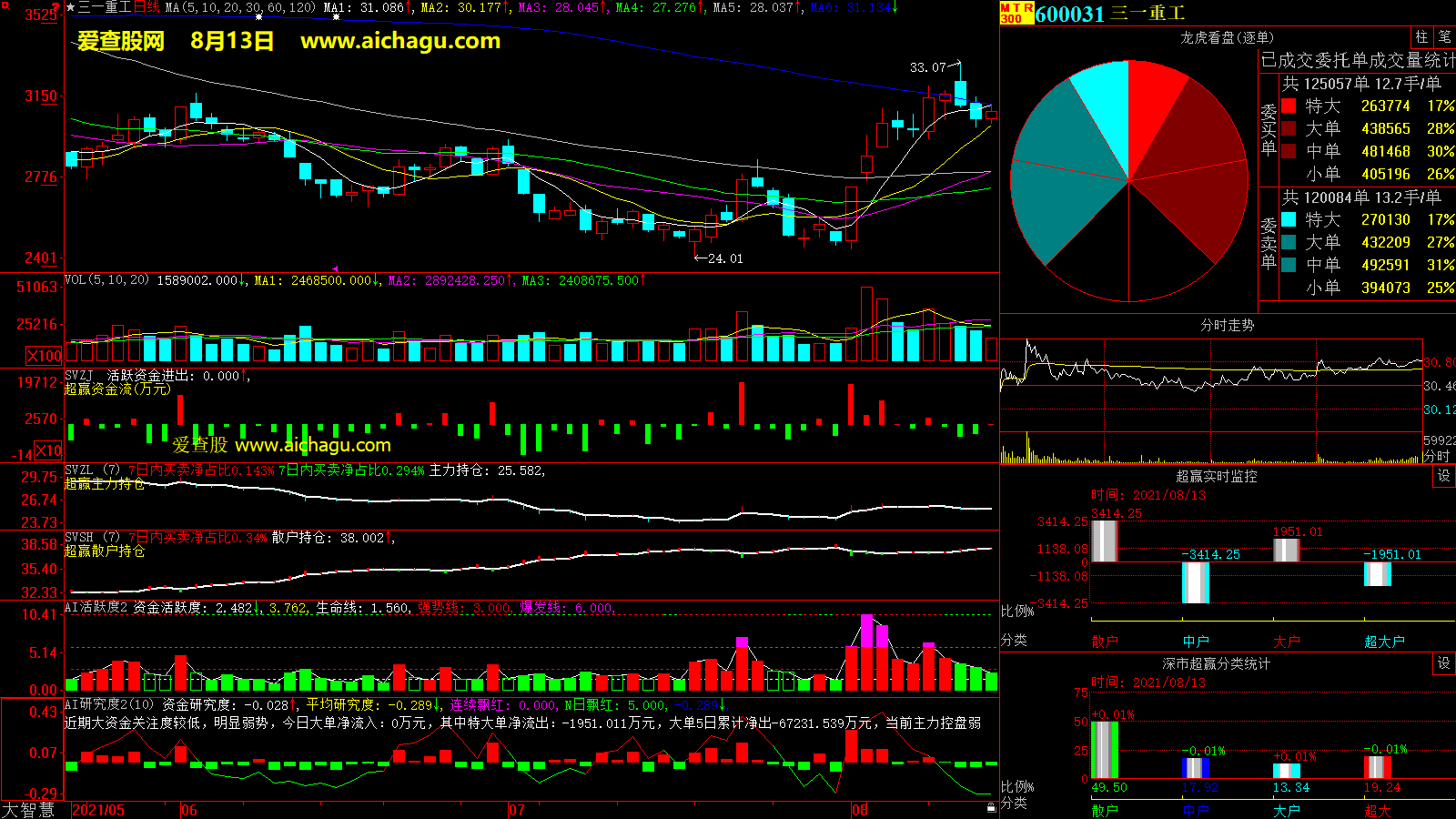 三一重工(600031)大智慧超赢数据