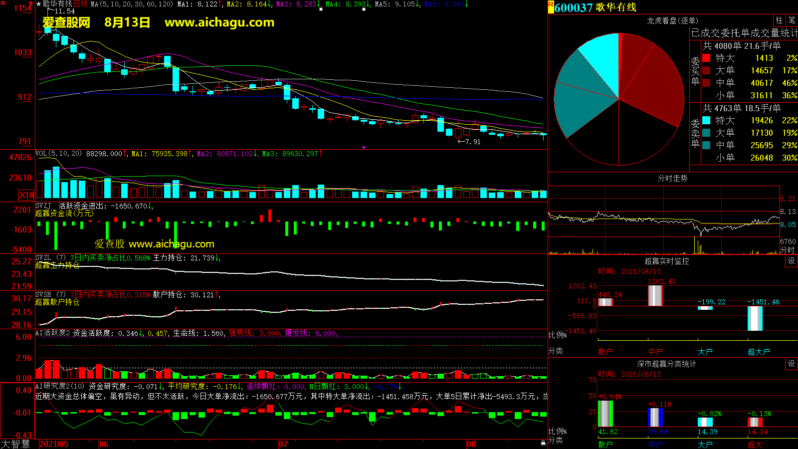 歌华有线(600037)大智慧超赢数据