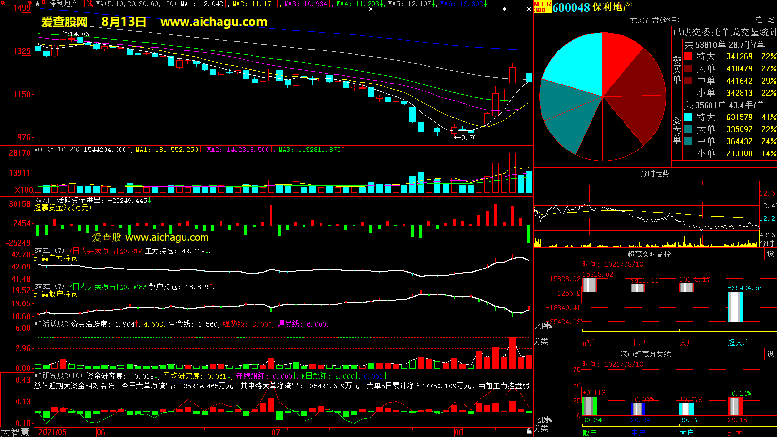 保利地产(600048)大智慧超赢数据