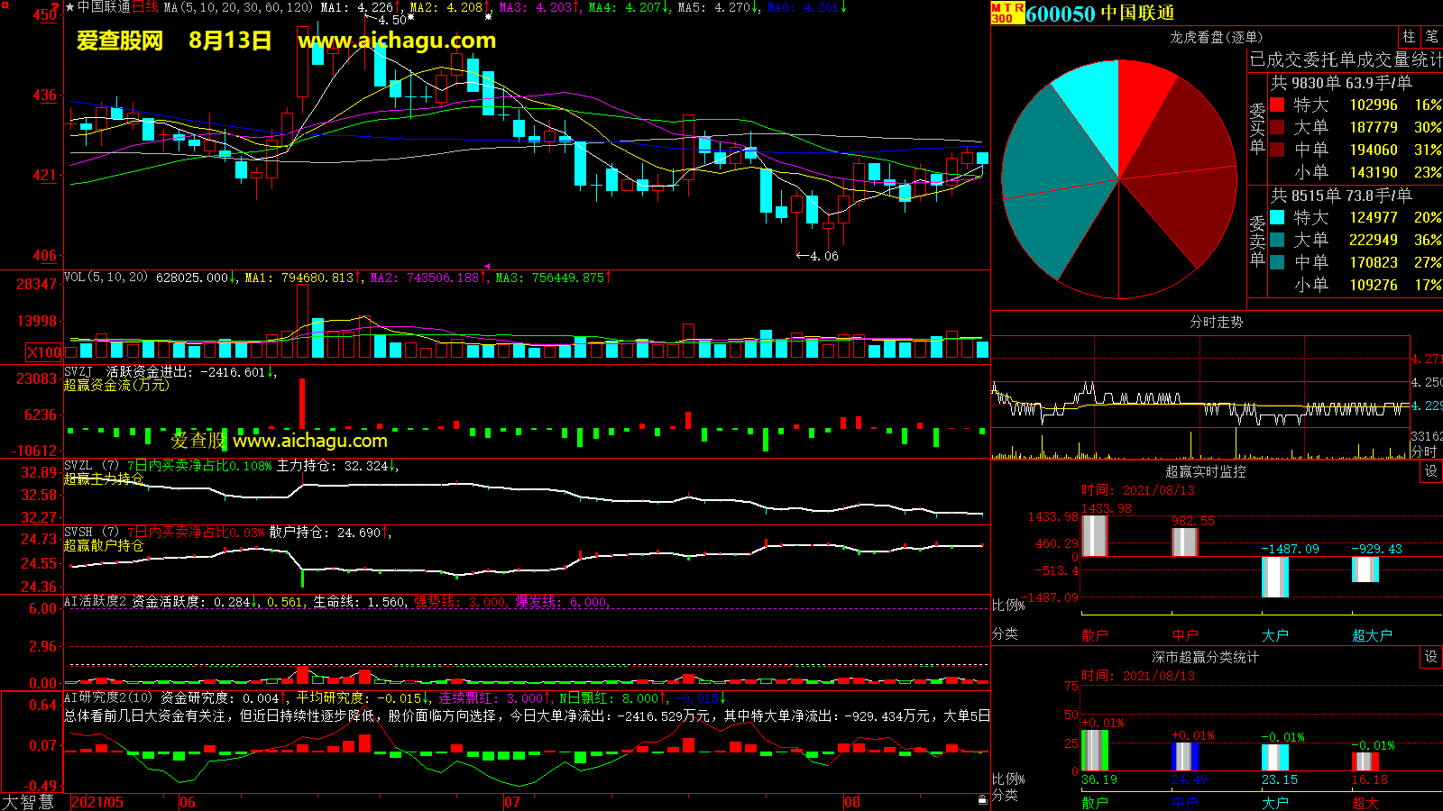 中国联通(600050)大智慧超赢数据