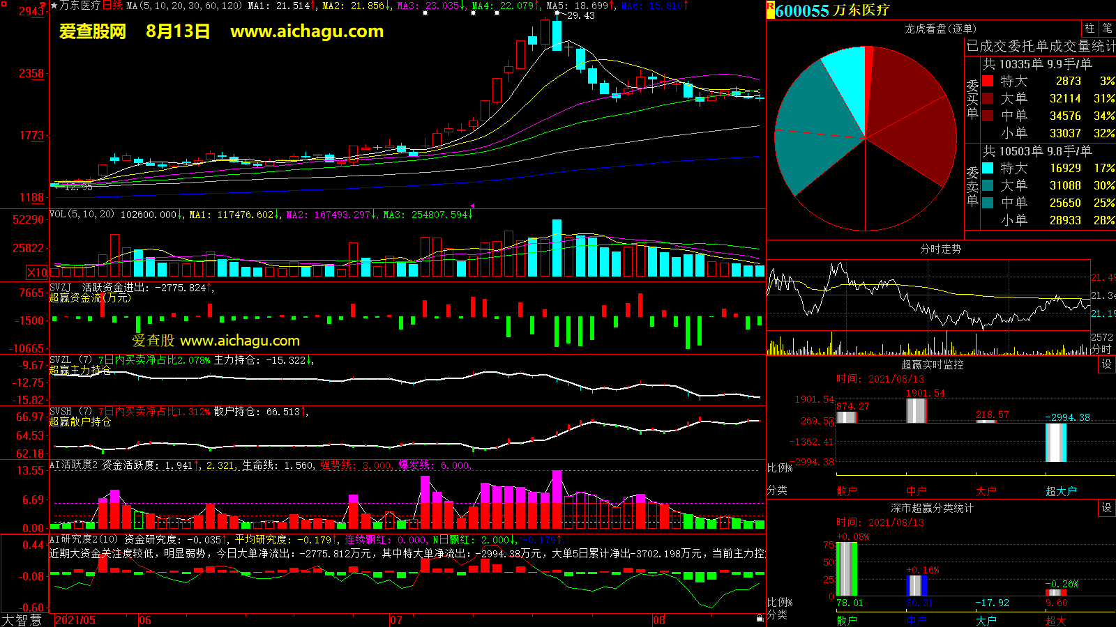 万东医疗(600055)大智慧超赢数据