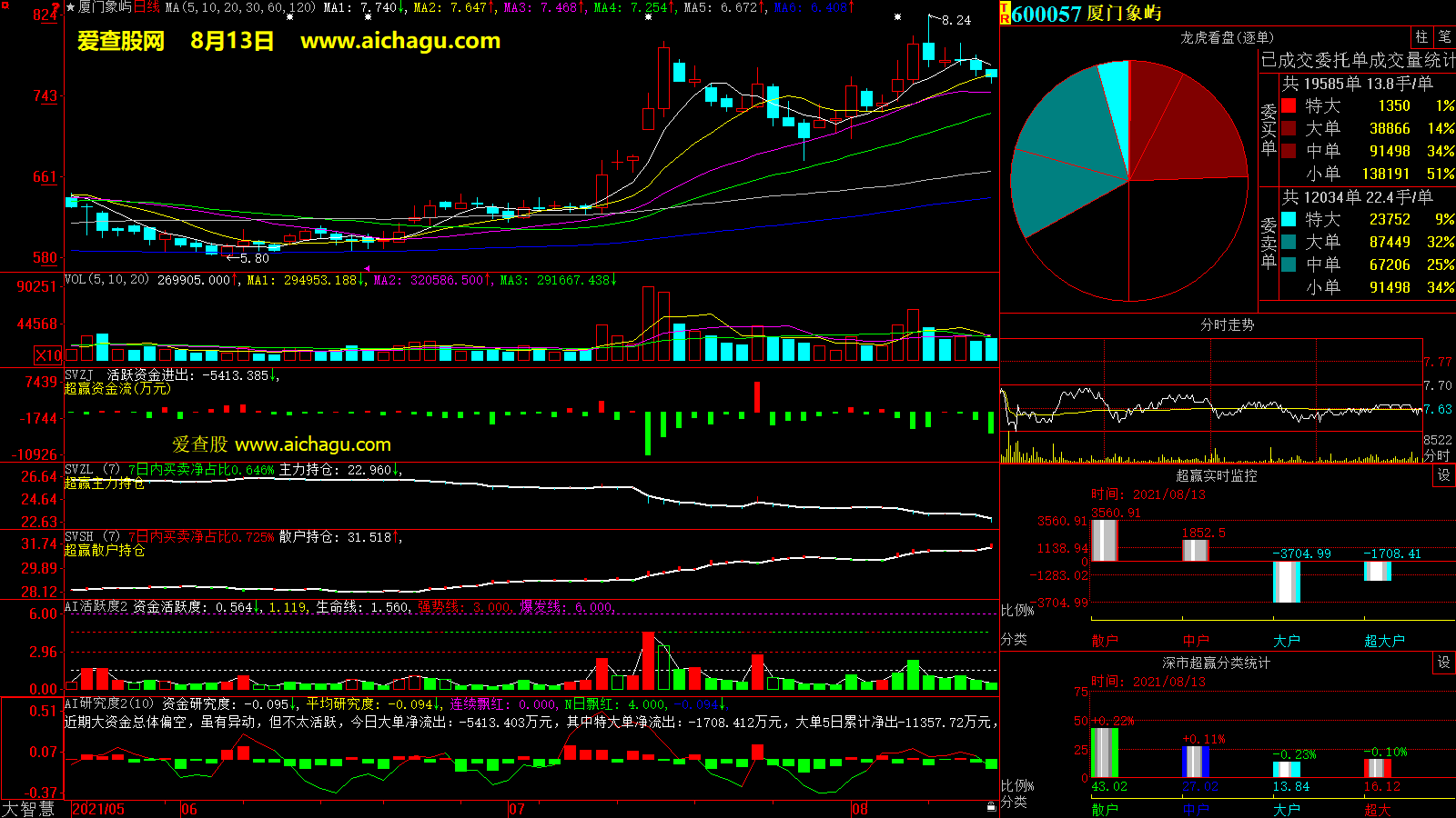 厦门象屿(600057)大智慧超赢数据