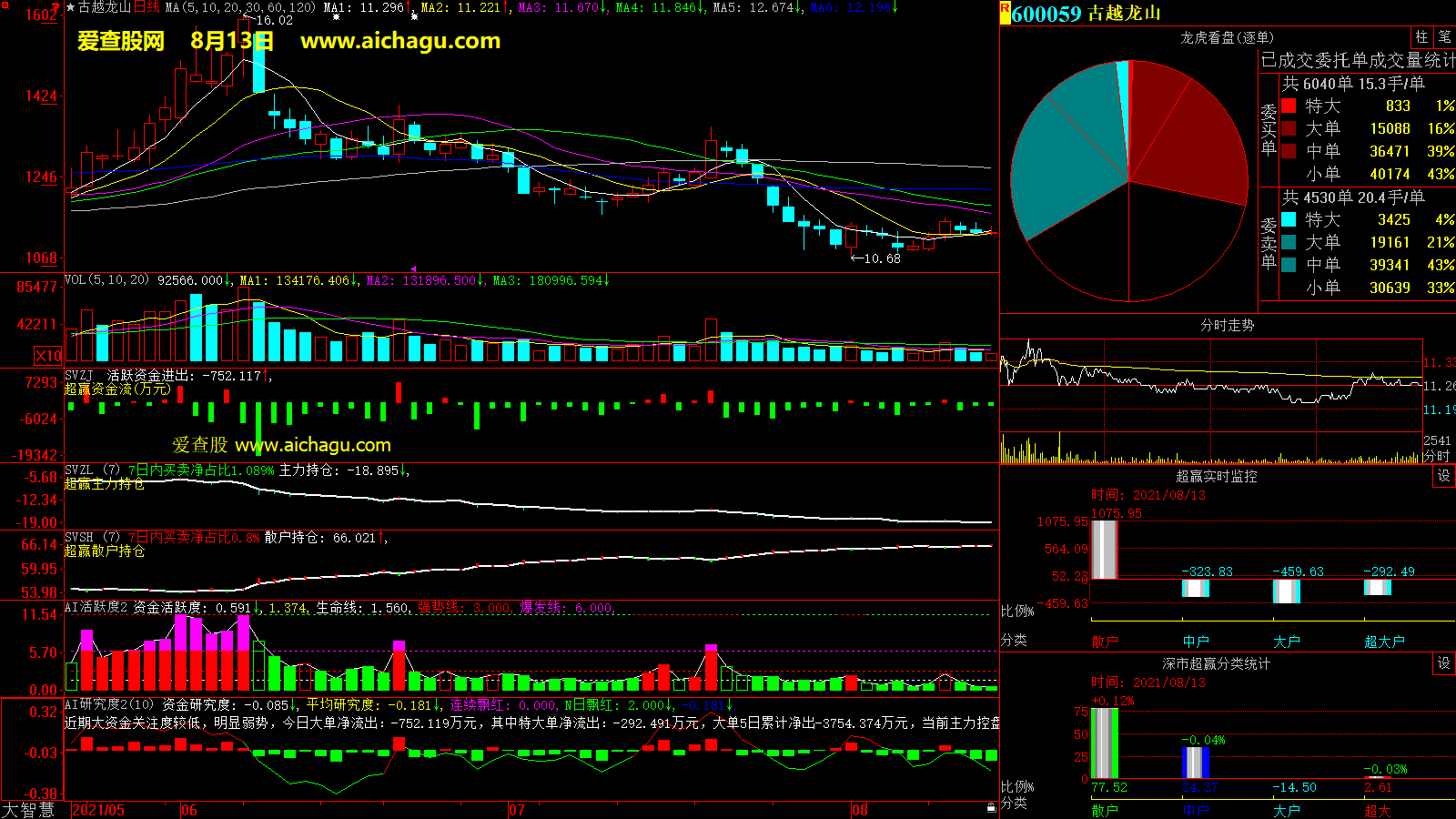古越龙山(600059)大智慧超赢数据
