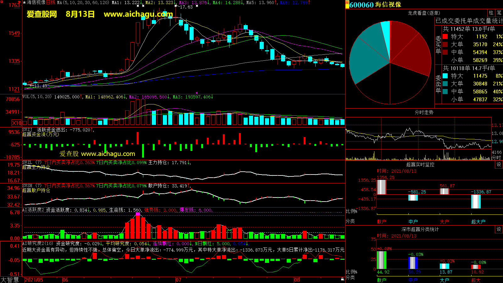 海信视像(600060)大智慧超赢数据