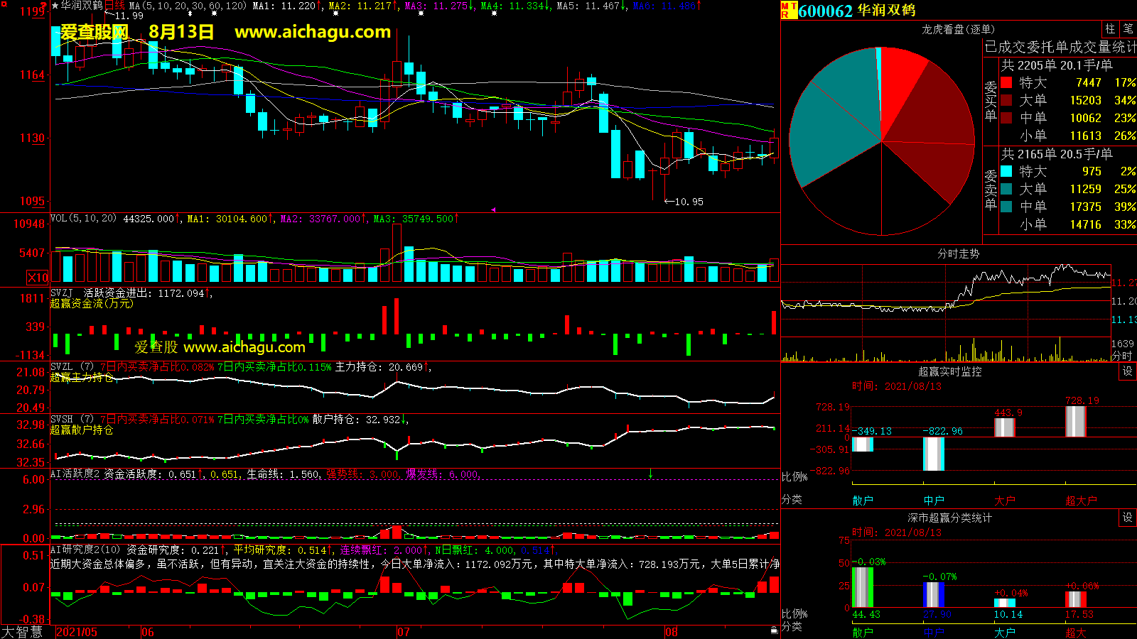 华润双鹤(600062)大智慧超赢数据