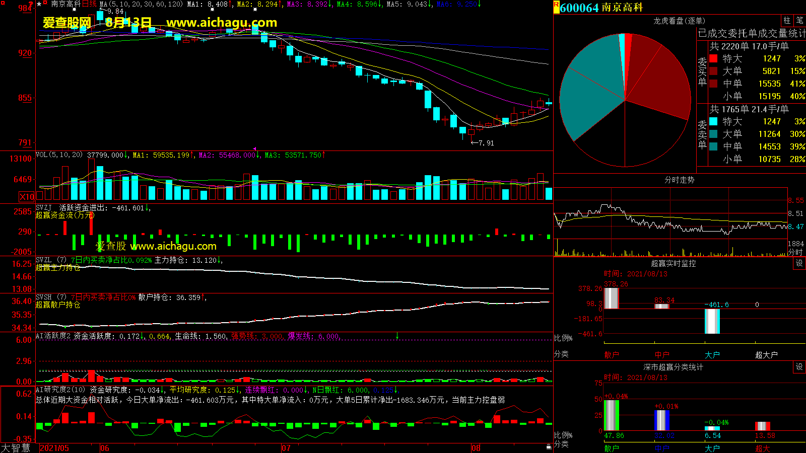 南京高科(600064)大智慧超赢数据