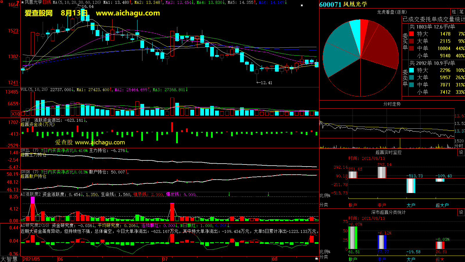 凤凰光学(600071)大智慧超赢数据