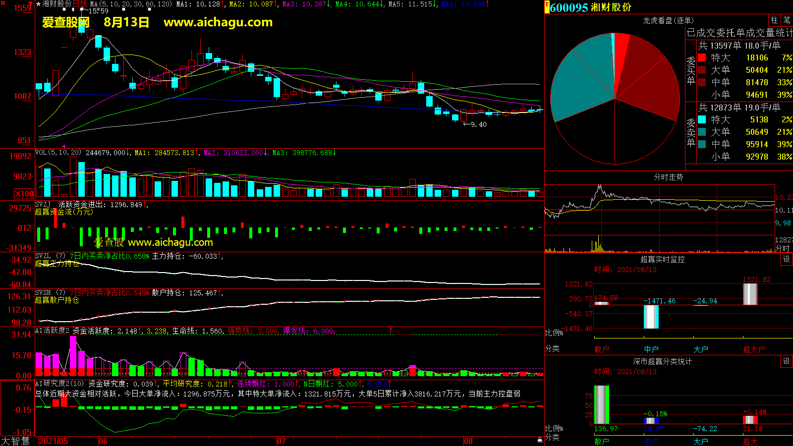 湘财股份(600095)大智慧超赢数据