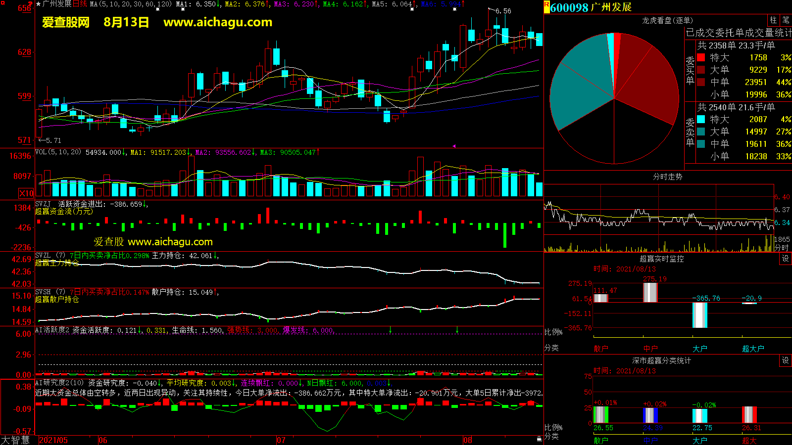 广州发展(600098)大智慧超赢数据