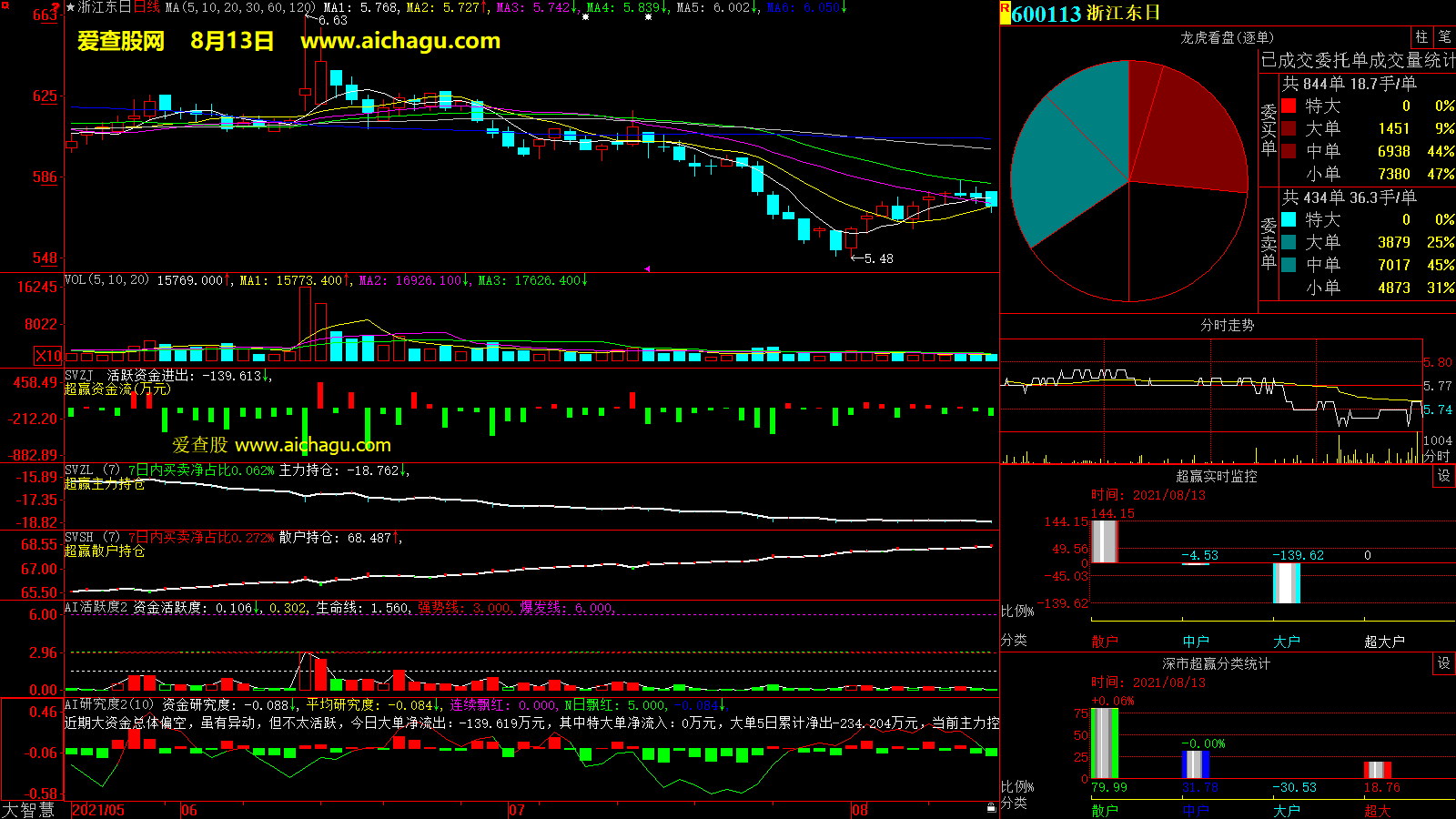 浙江东日(600113)大智慧超赢数据