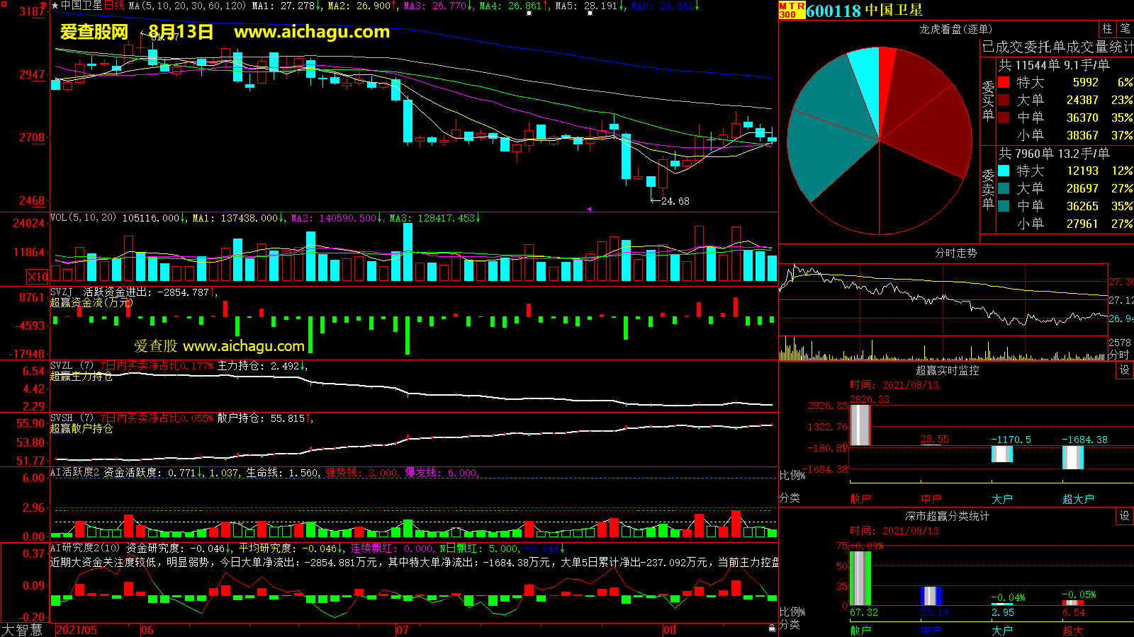 中国卫星(600118)大智慧超赢数据