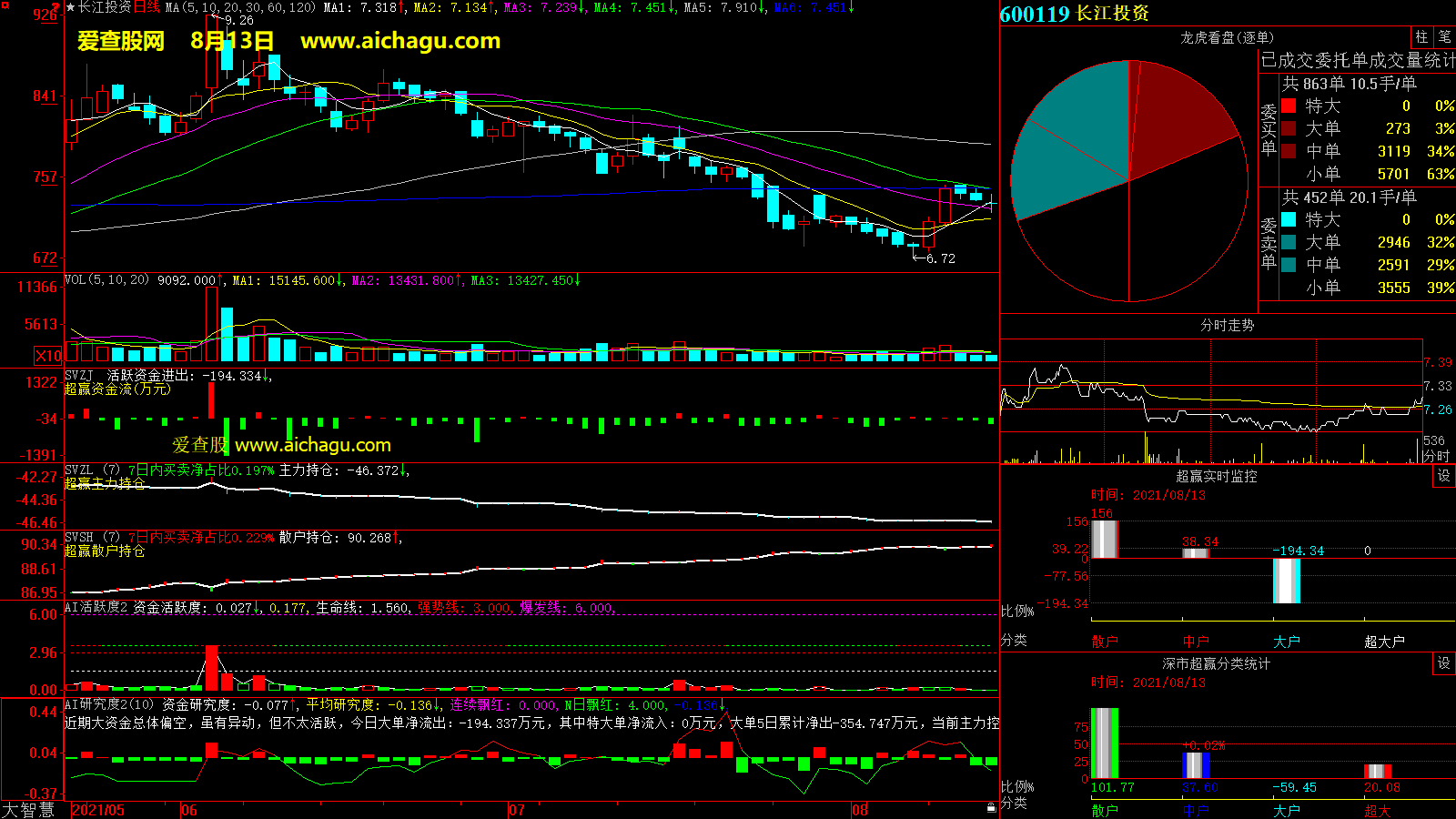 长江投资(600119)大智慧超赢数据