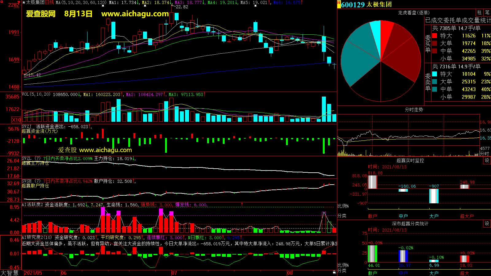 太极集团(600129)大智慧超赢数据