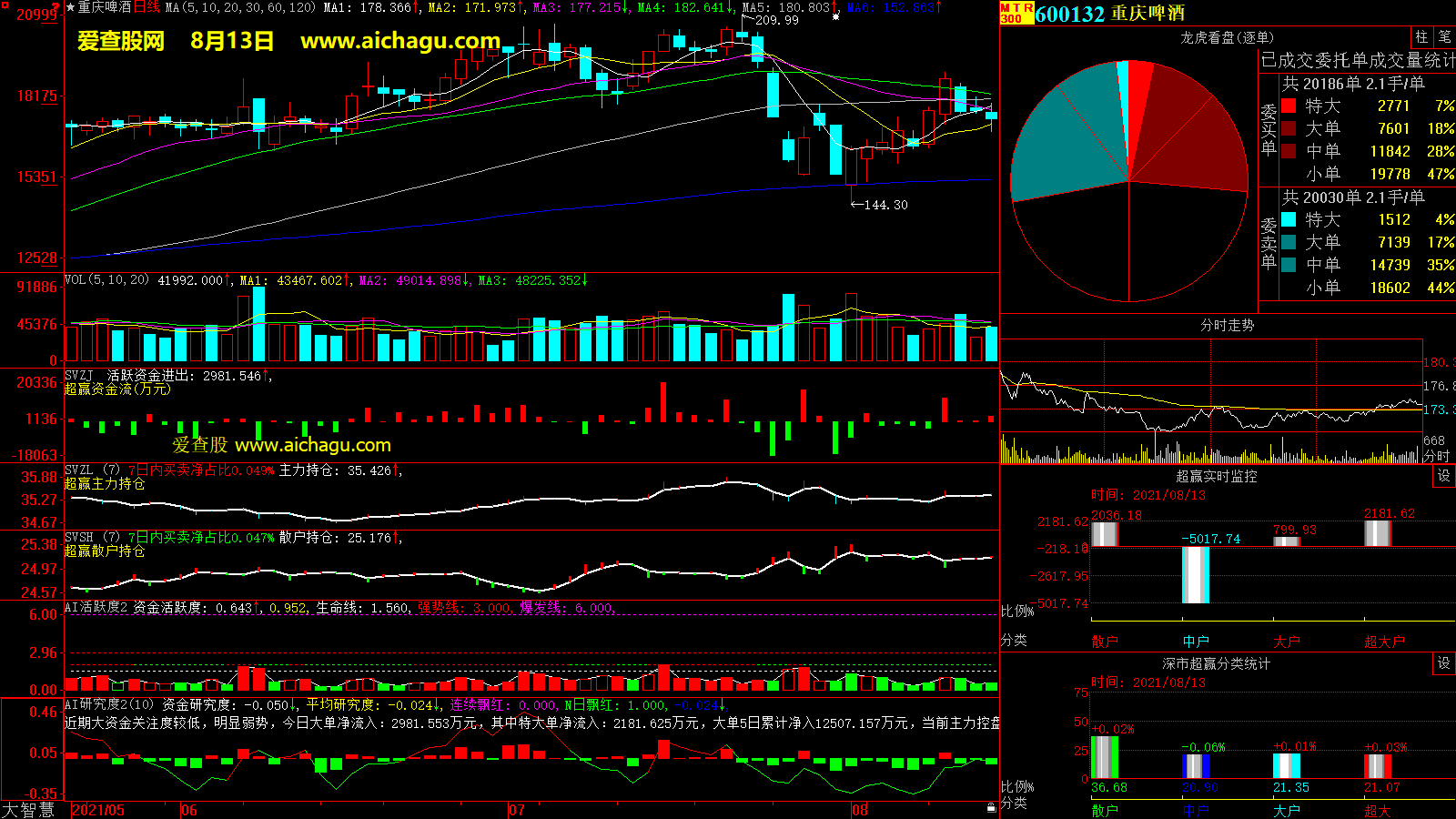 重庆啤酒(600132)大智慧超赢数据