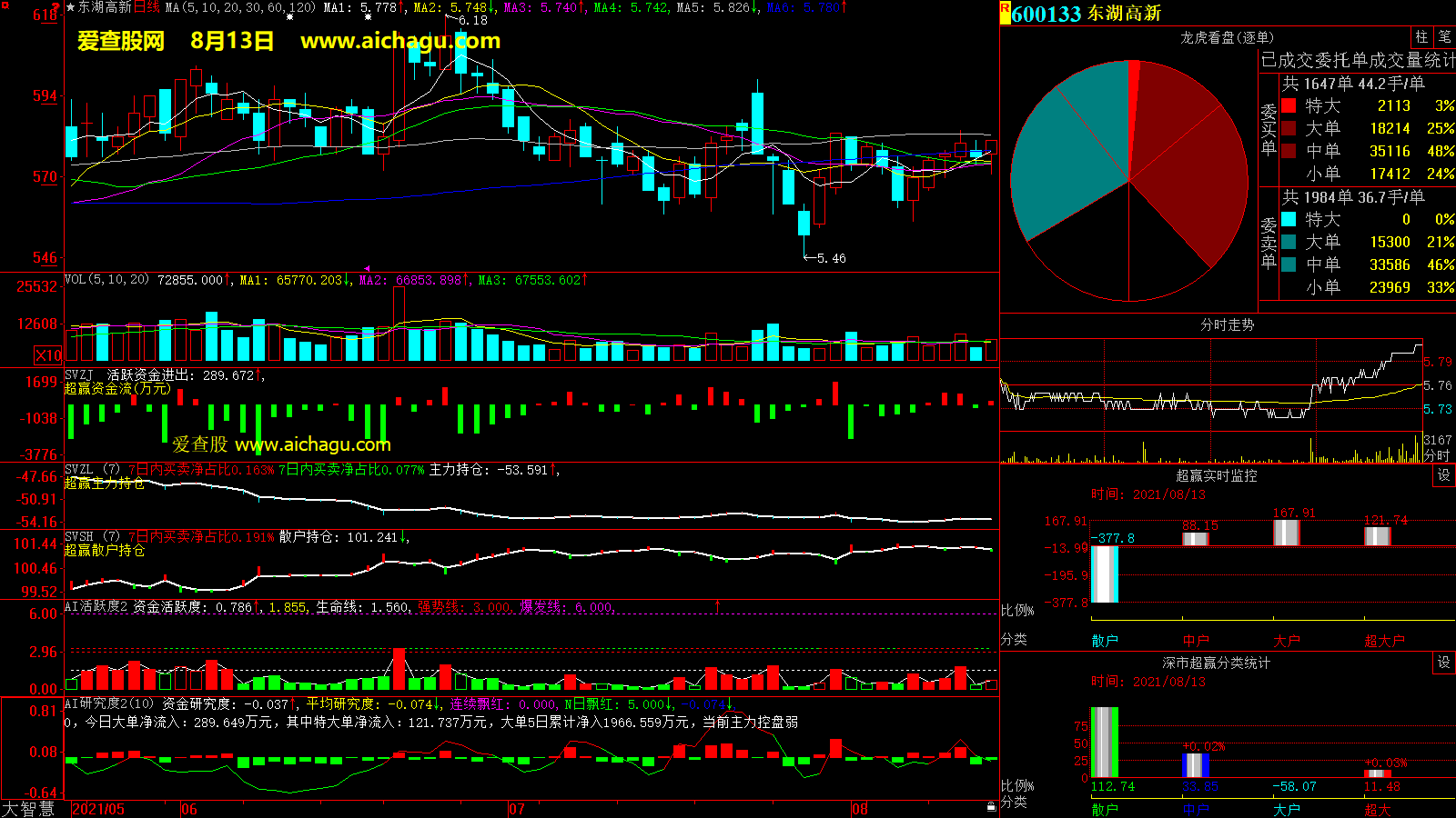 东湖高新(600133)大智慧超赢数据
