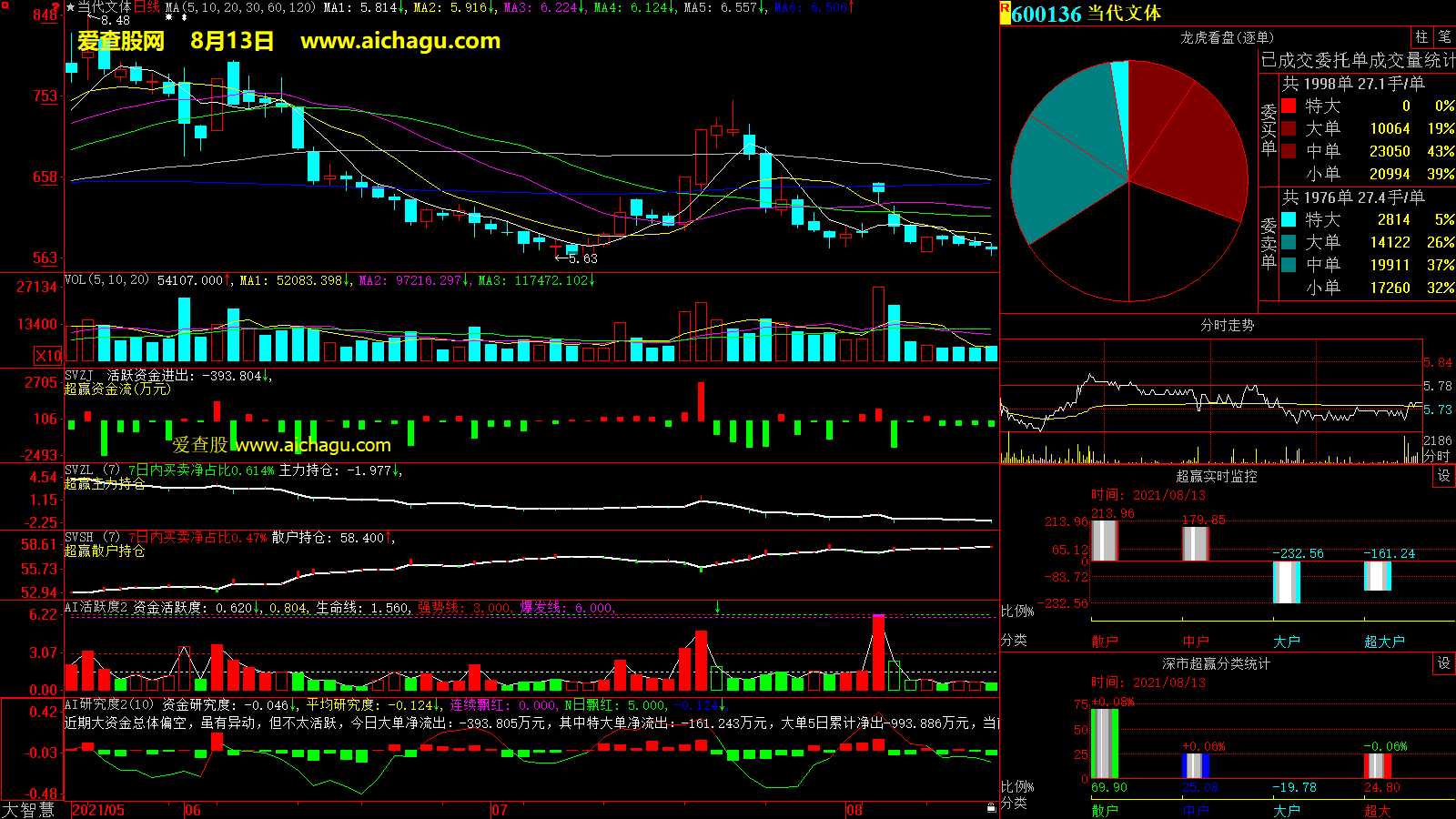 当代文体(600136)大智慧超赢数据
