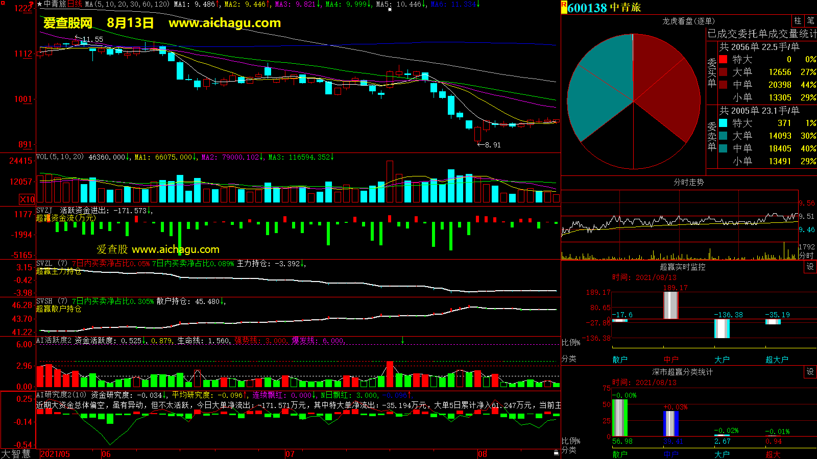 中青旅(600138)大智慧超赢数据