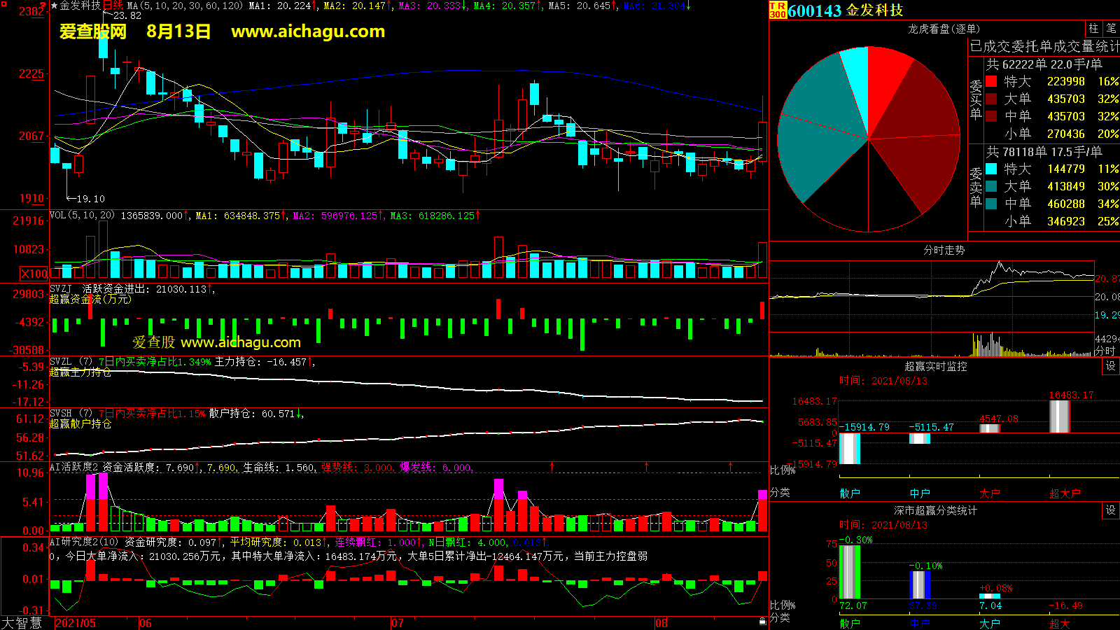 金发科技(600143)大智慧超赢数据