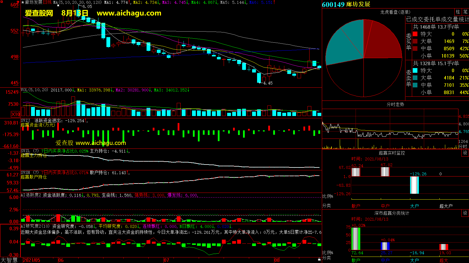 廊坊发展(600149)大智慧超赢数据