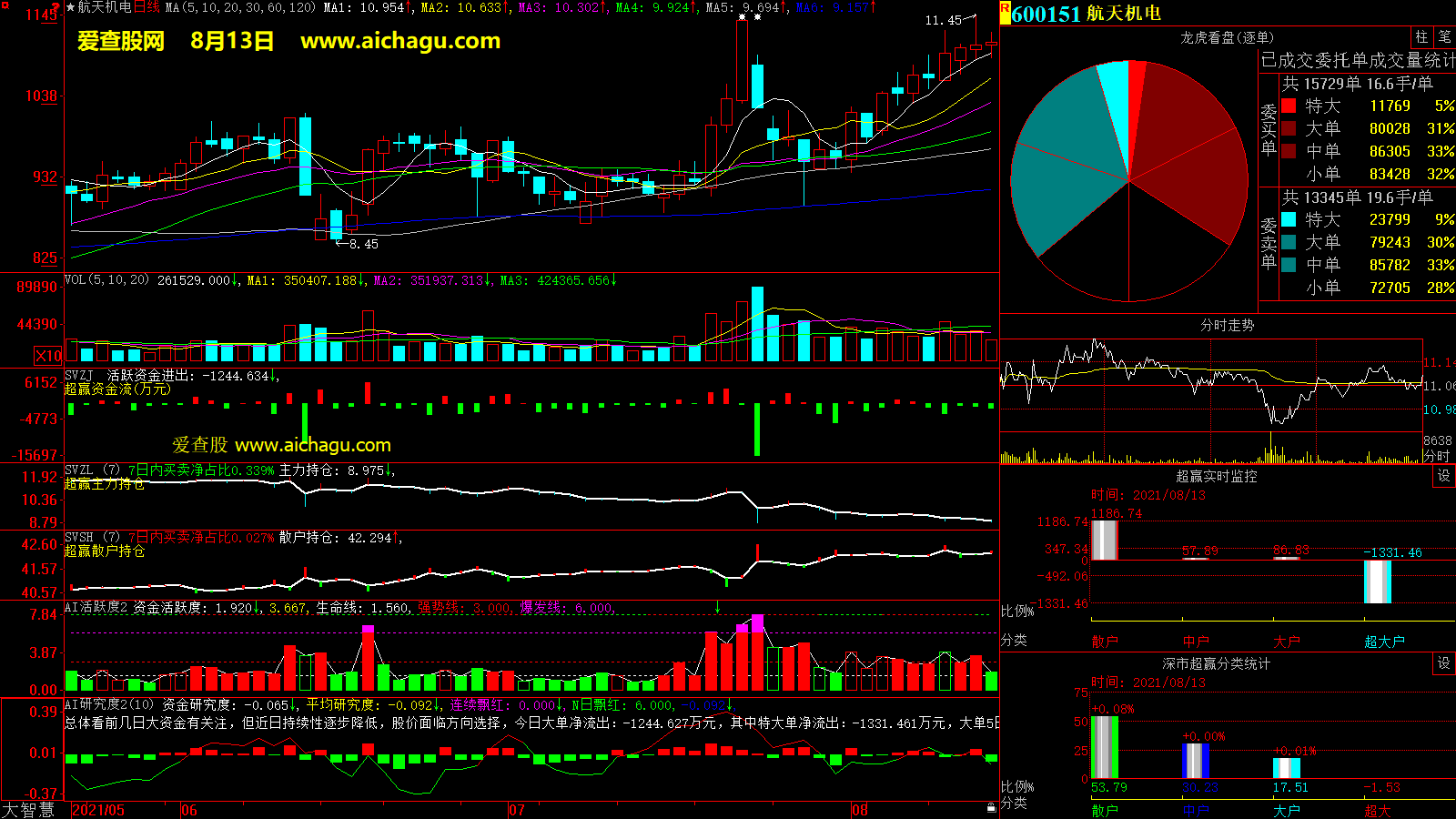 航天机电(600151)大智慧超赢数据