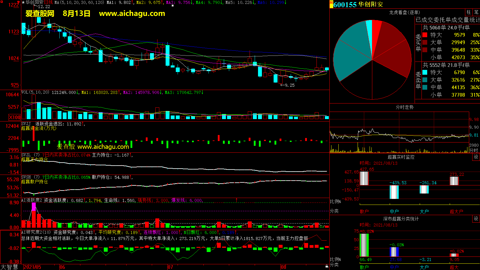 华创阳安(600155)大智慧超赢数据