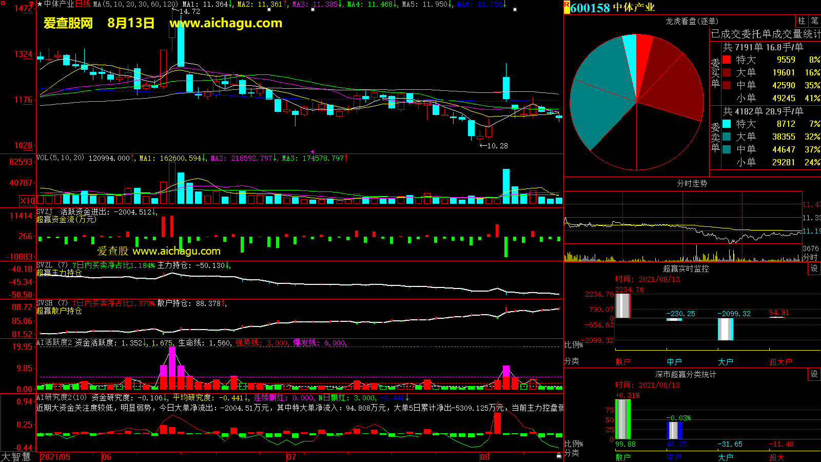 中体产业(600158)大智慧超赢数据
